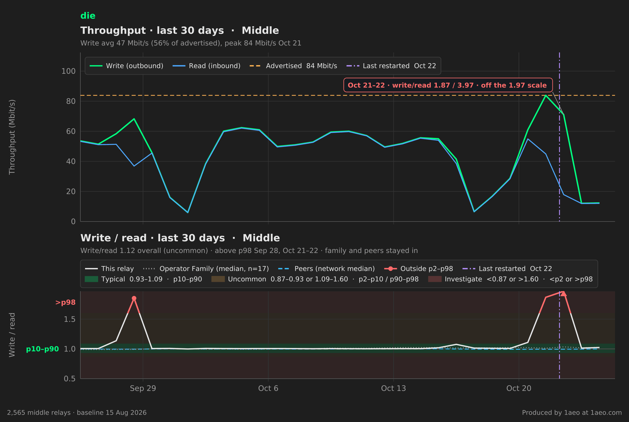 Throughput and write/read, last 30 days