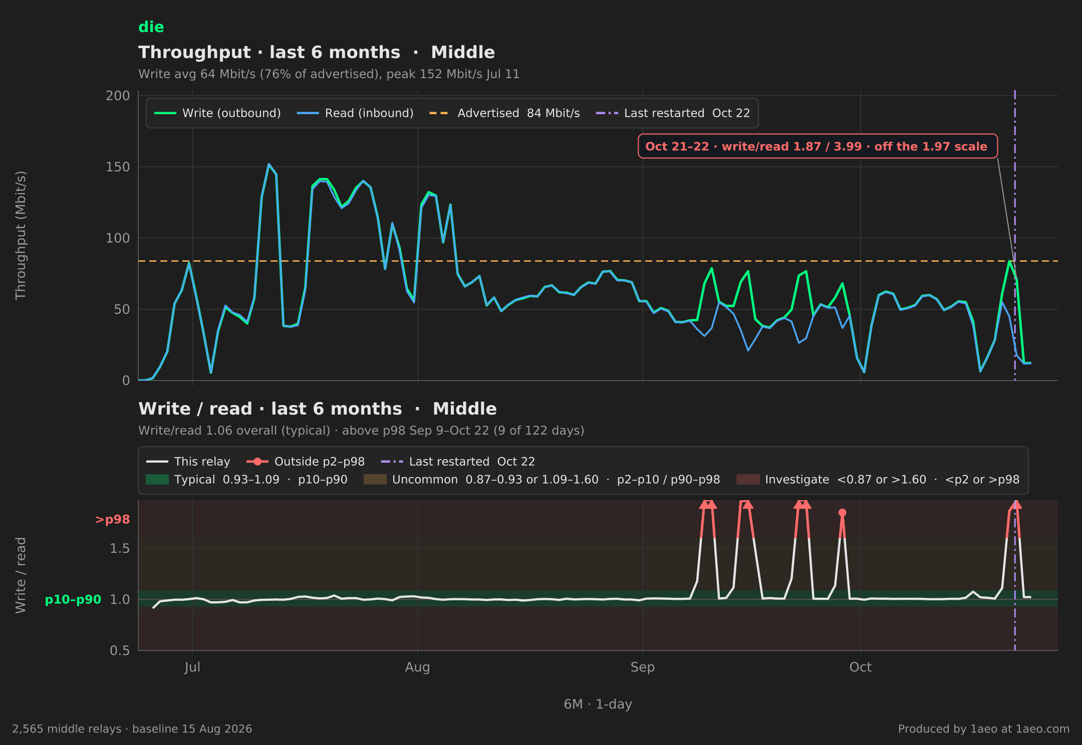 Throughput and write/read, last 6 months
