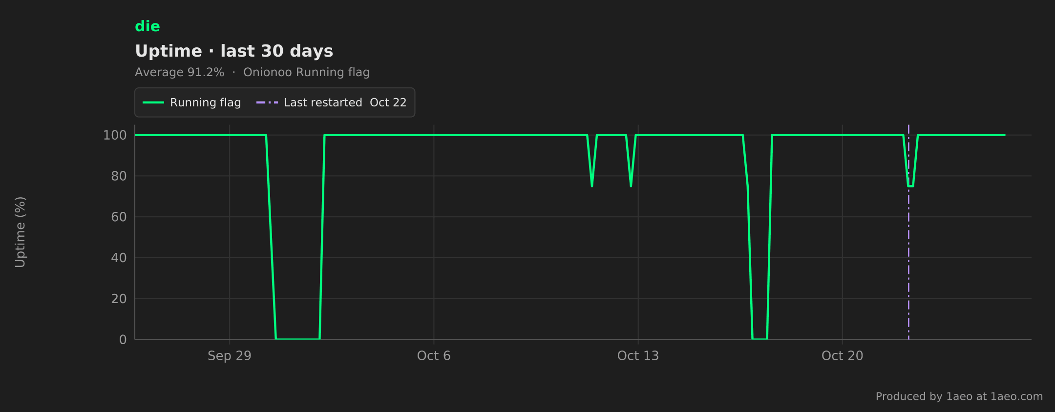 Uptime, last 30 days
