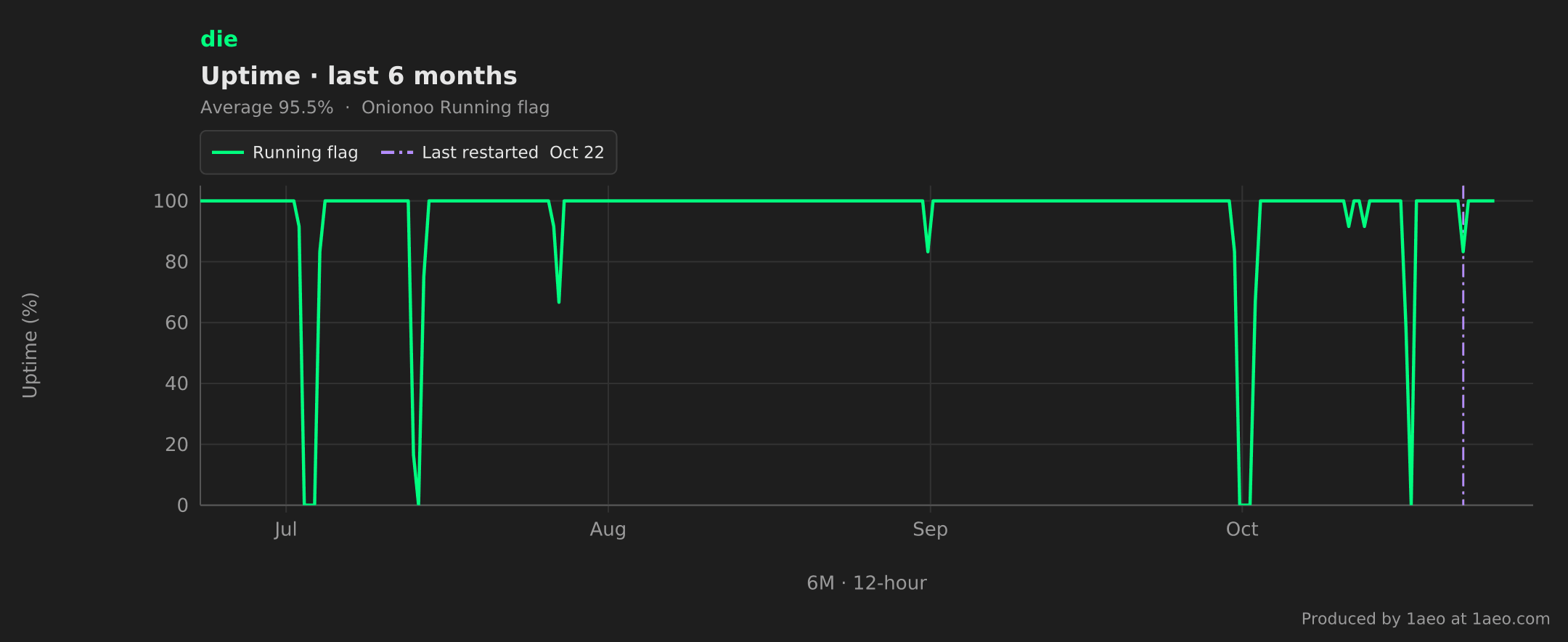 Uptime, last 6 months