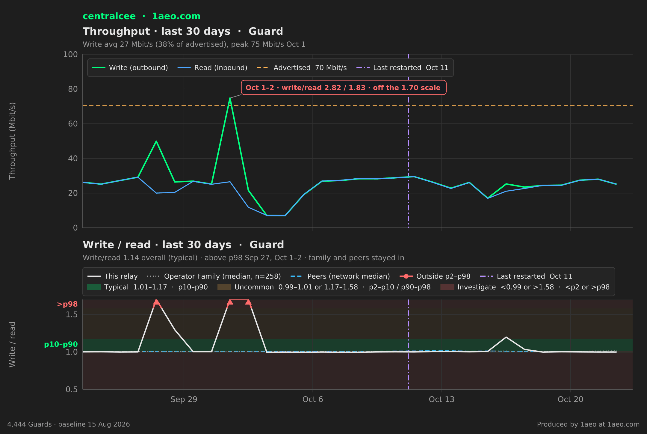 Throughput and write/read, last 30 days