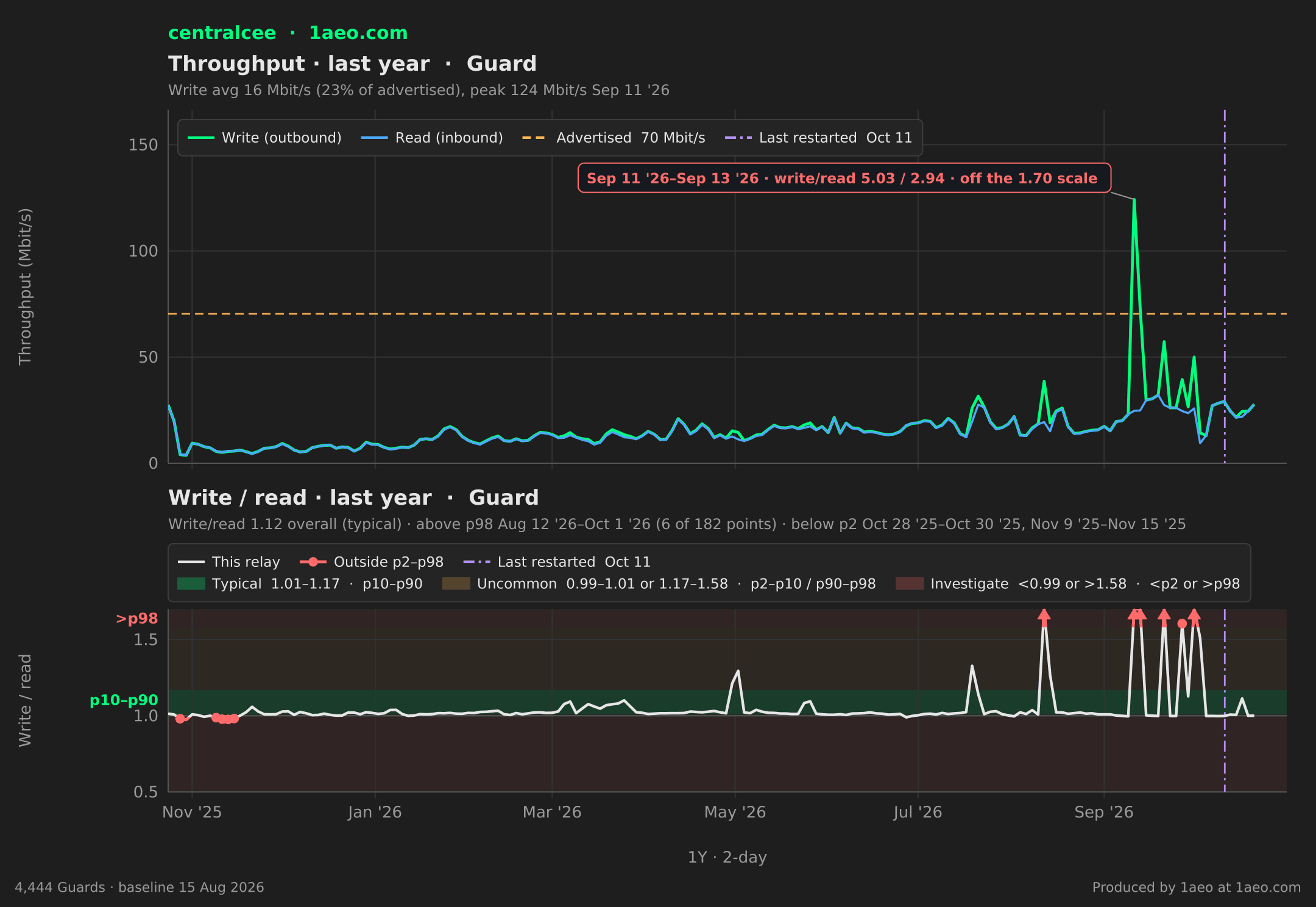 Throughput and write/read, last year