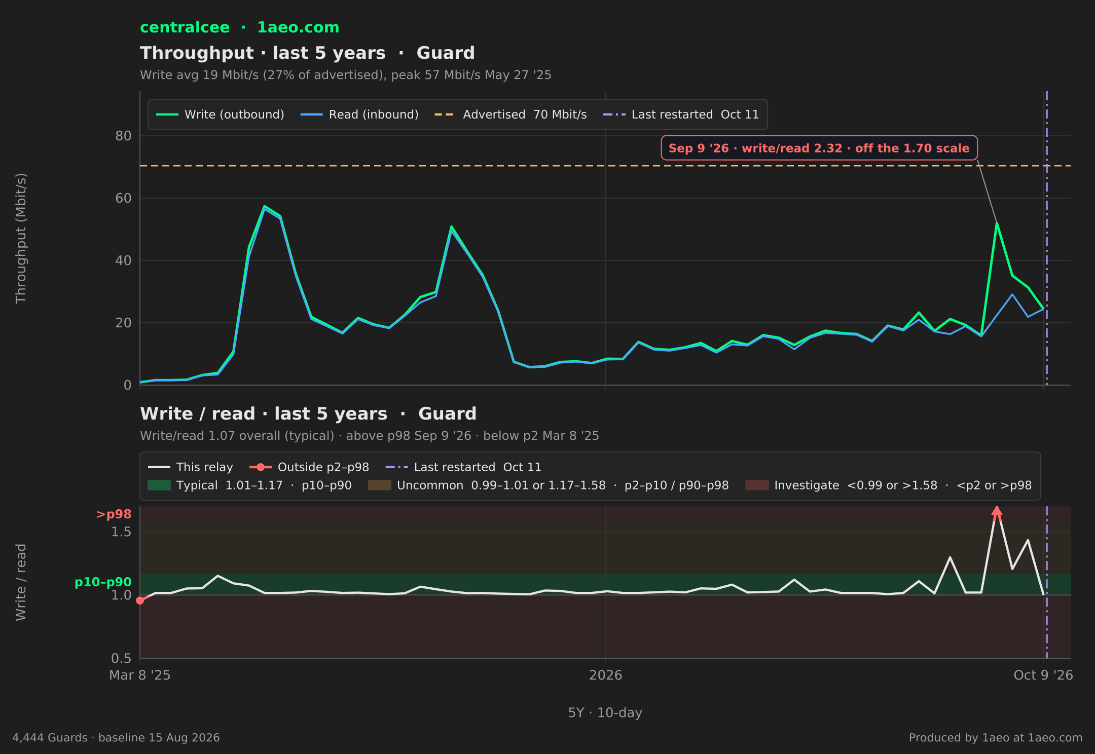 Throughput and write/read, last 5 years