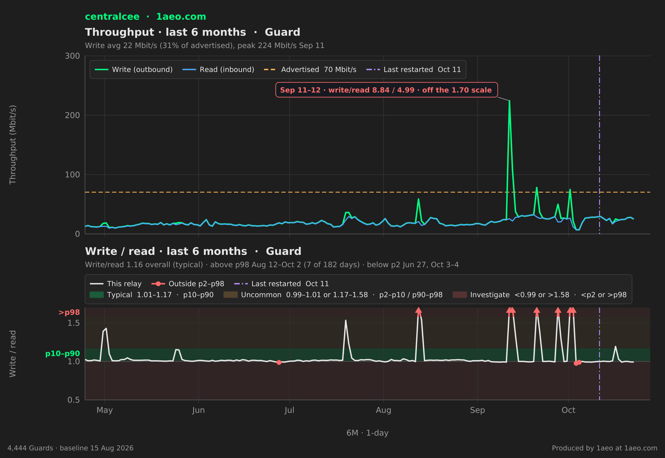 Throughput and write/read, last 6 months