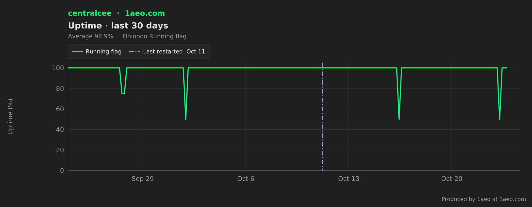 Uptime, last 30 days