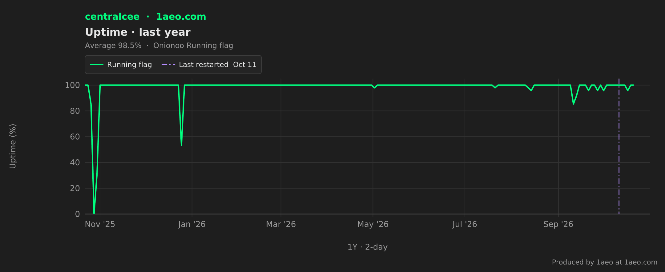 Uptime, last year