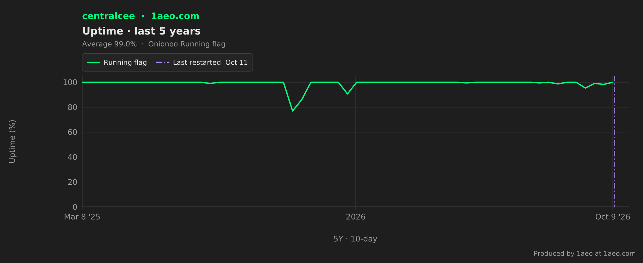 Uptime, last 5 years