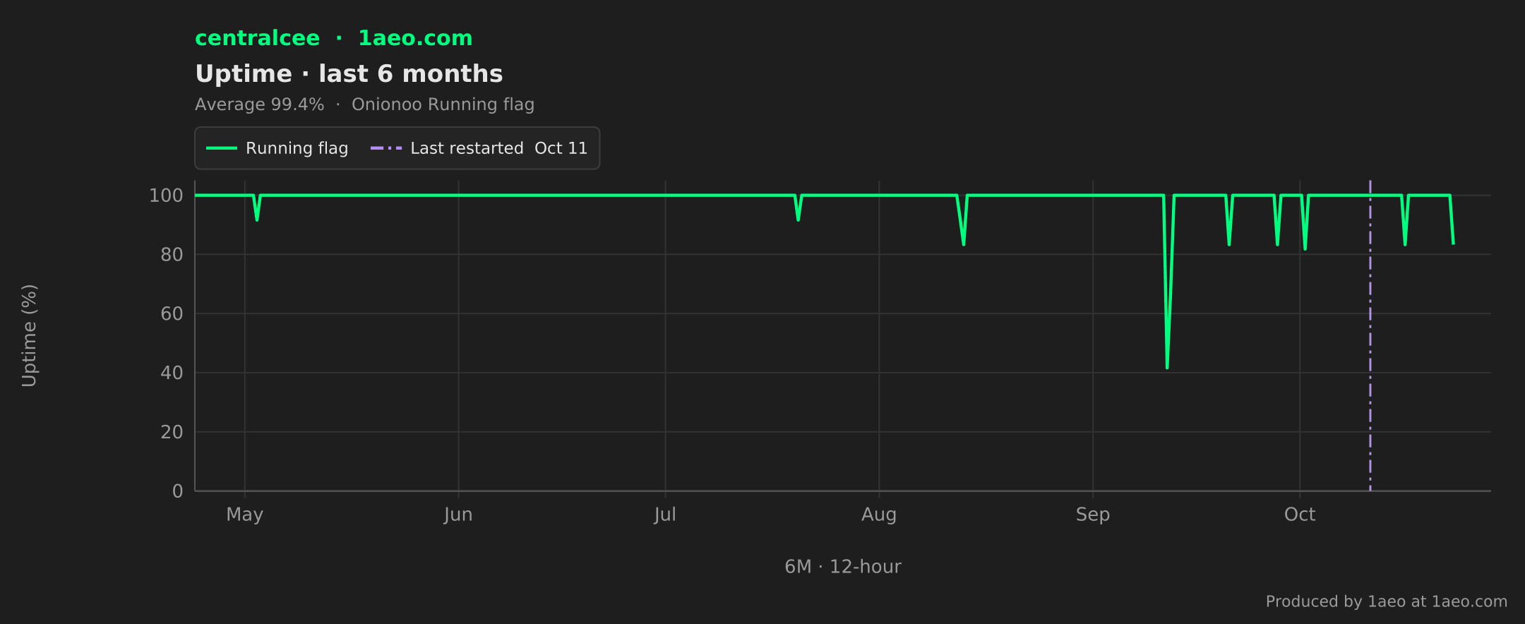 Uptime, last 6 months