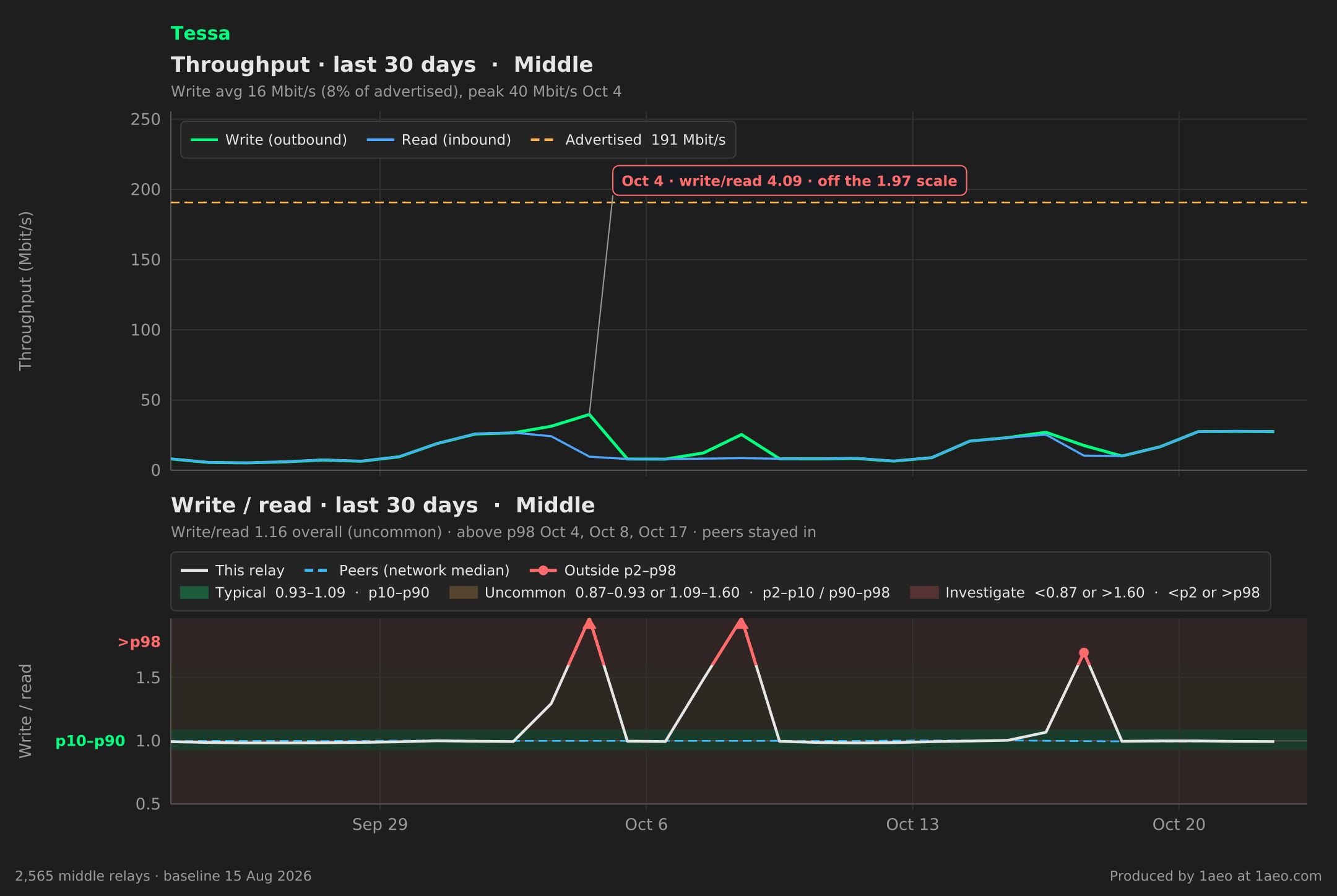 Throughput and write/read, last 30 days
