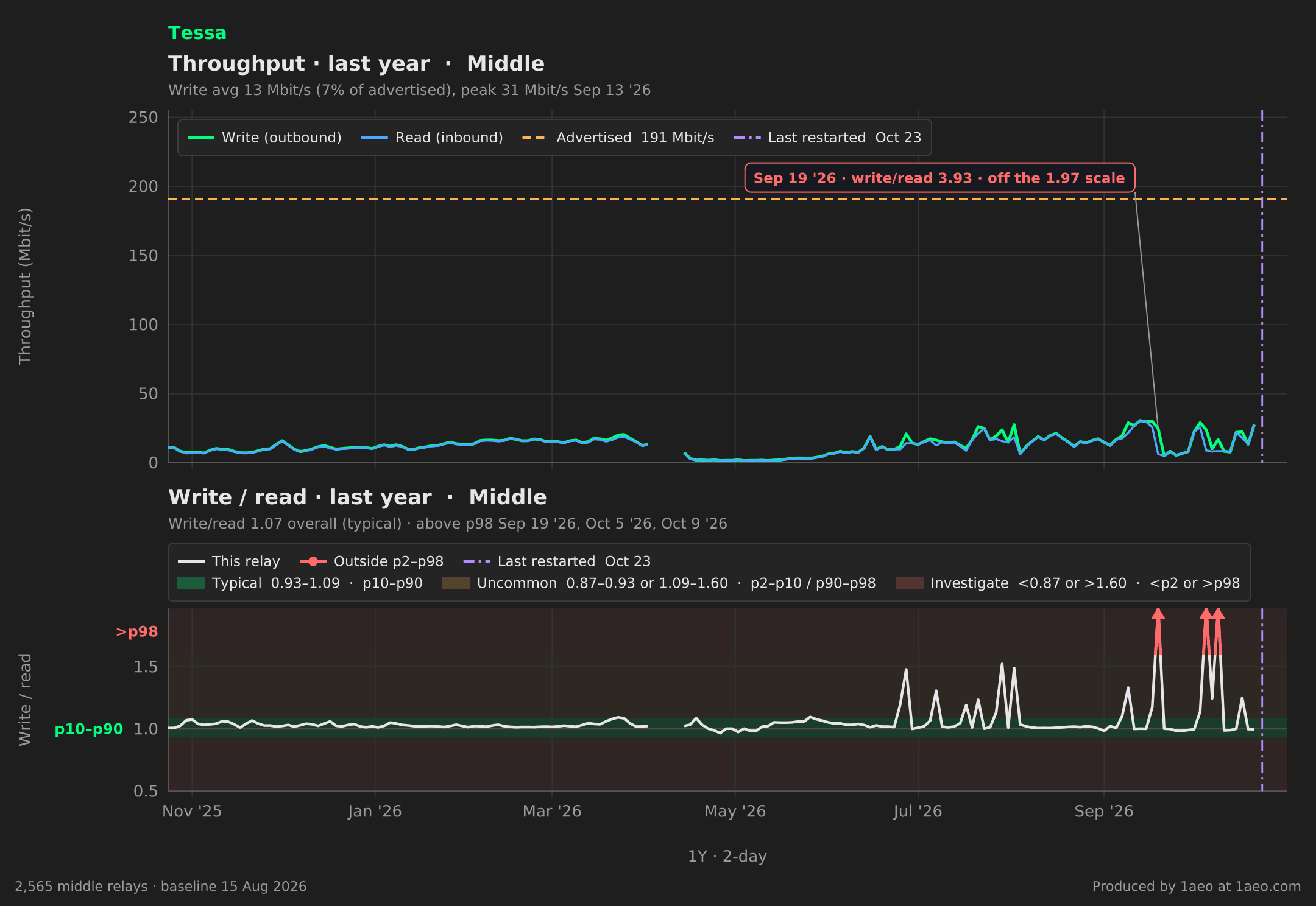 Throughput and write/read, last year