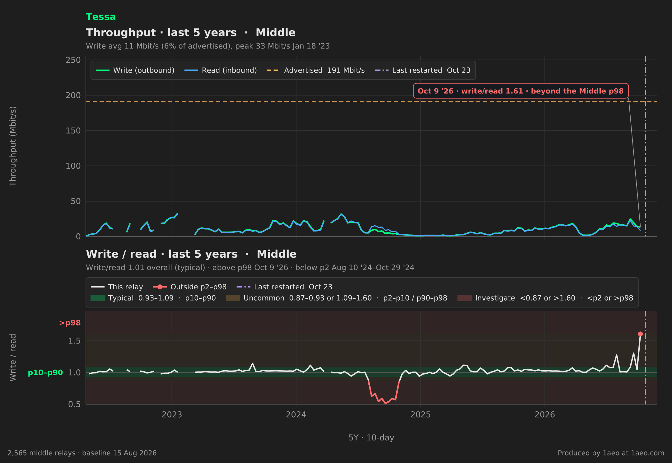 Throughput and write/read, last 5 years
