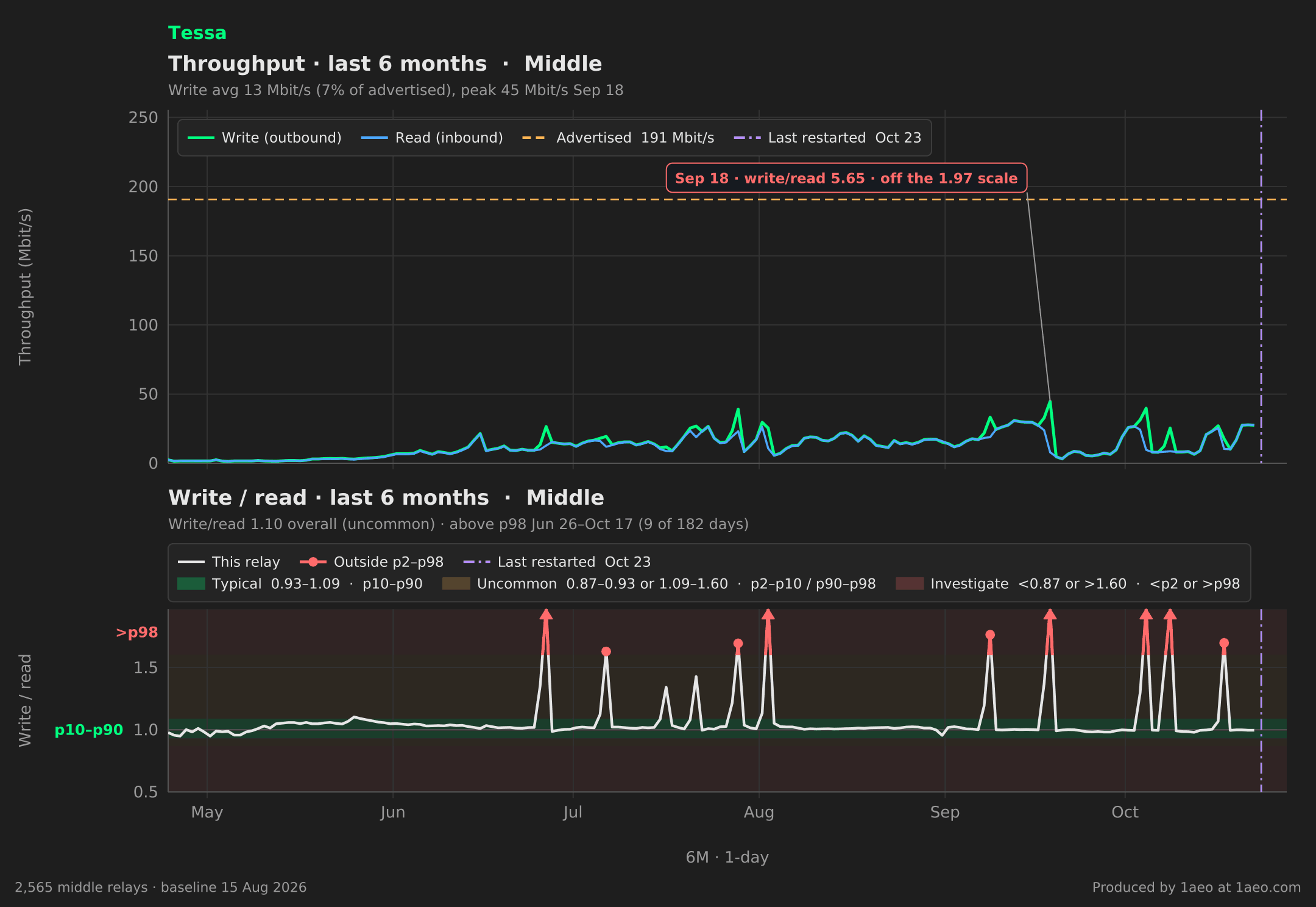 Throughput and write/read, last 6 months
