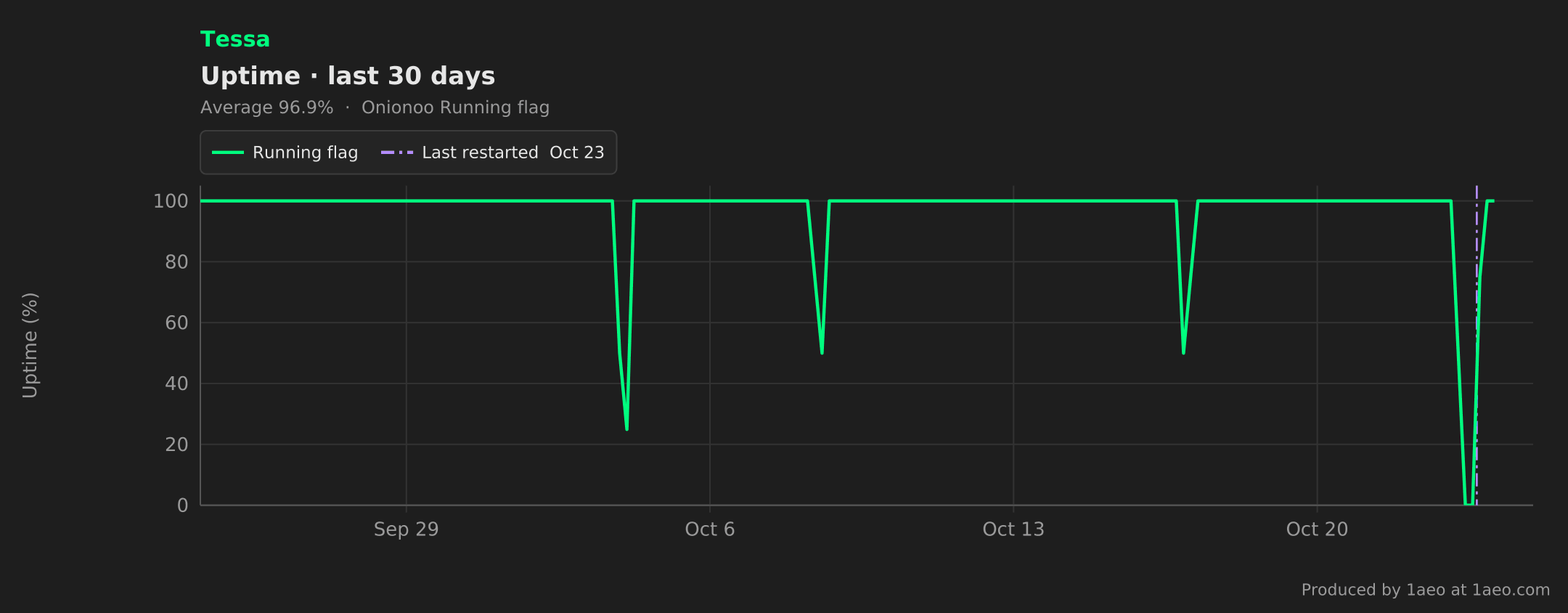 Uptime, last 30 days