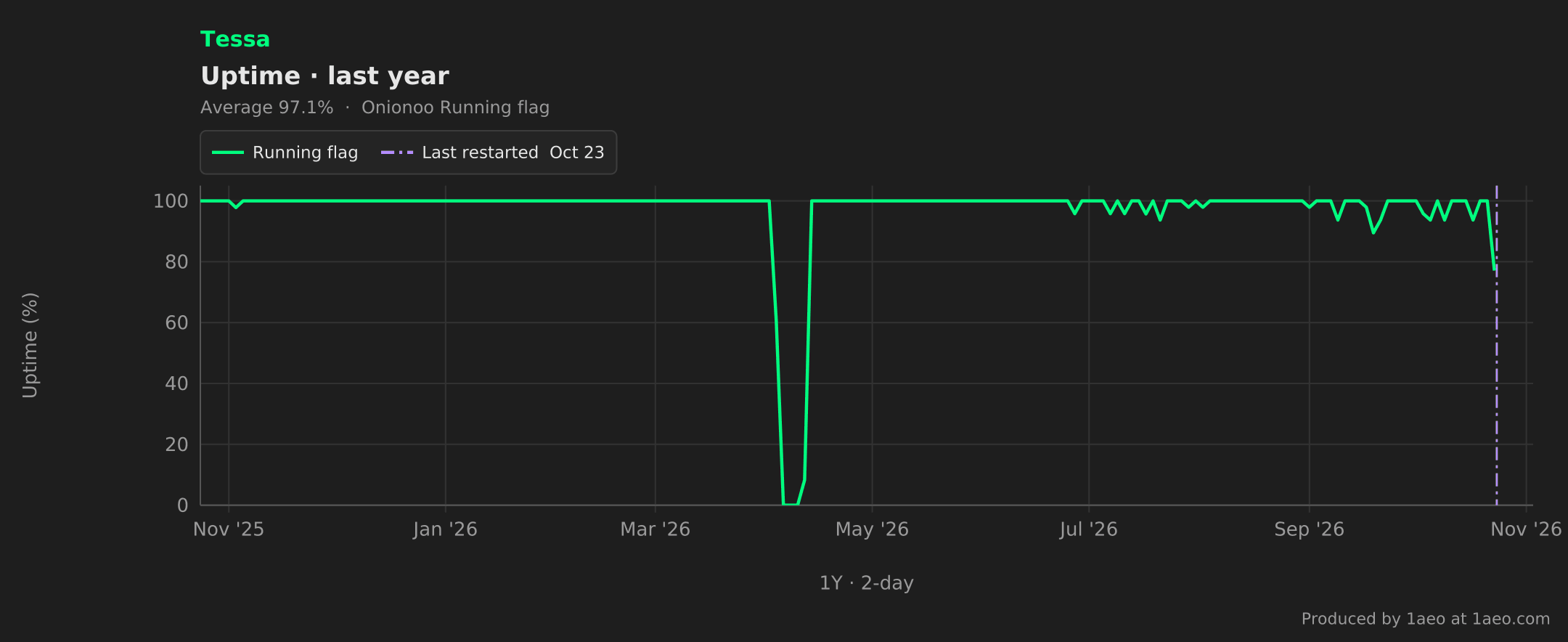 Uptime, last year