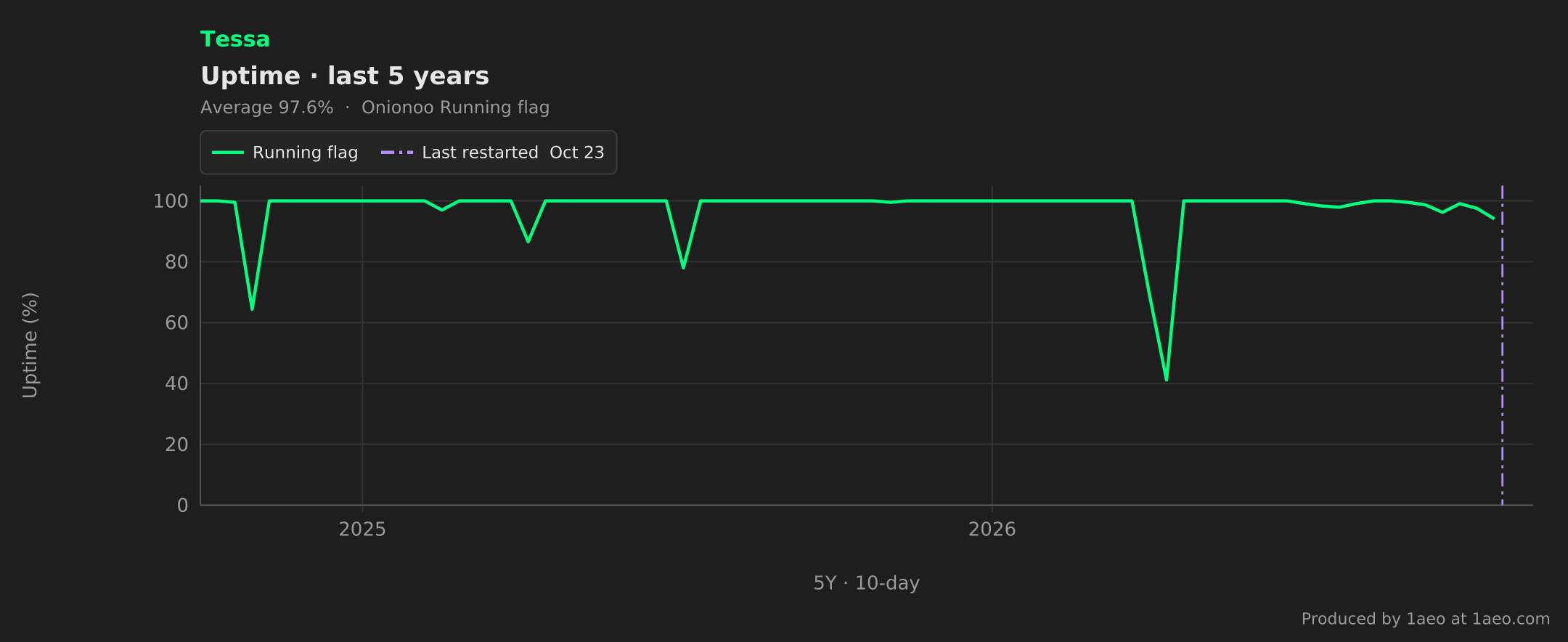 Uptime, last 5 years