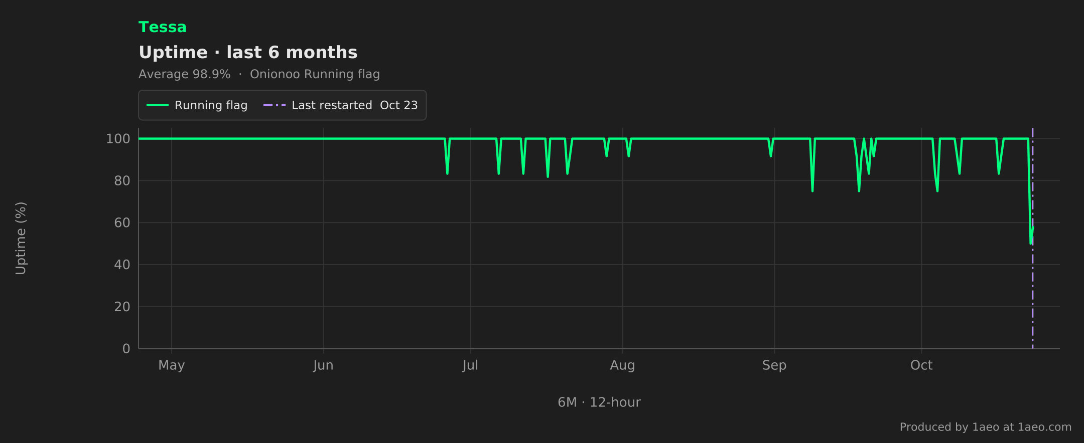 Uptime, last 6 months