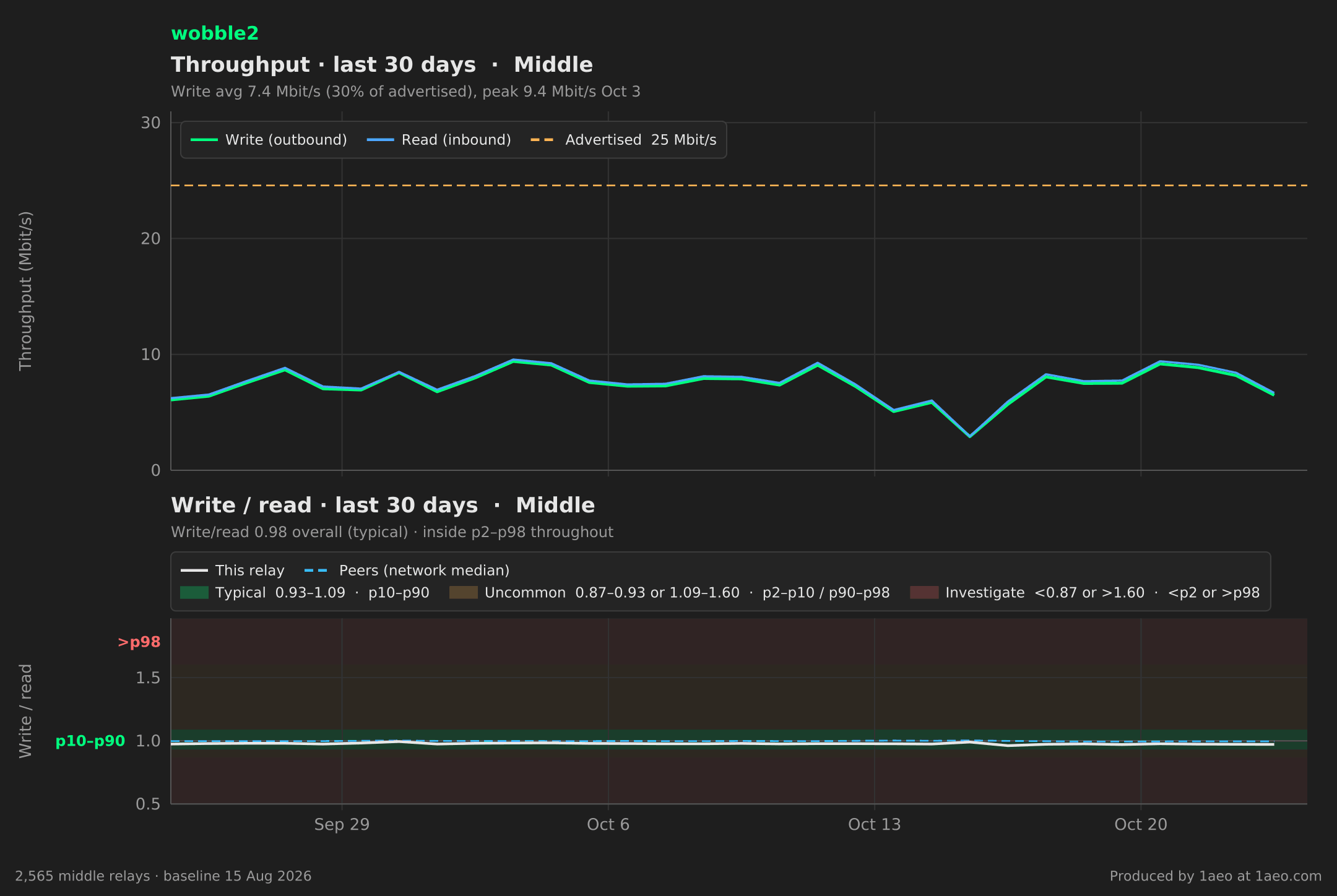 Throughput and write/read, last 30 days