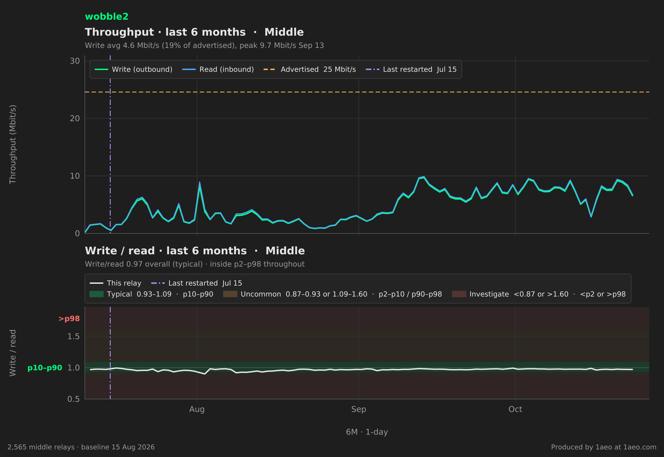 Throughput and write/read, last 6 months