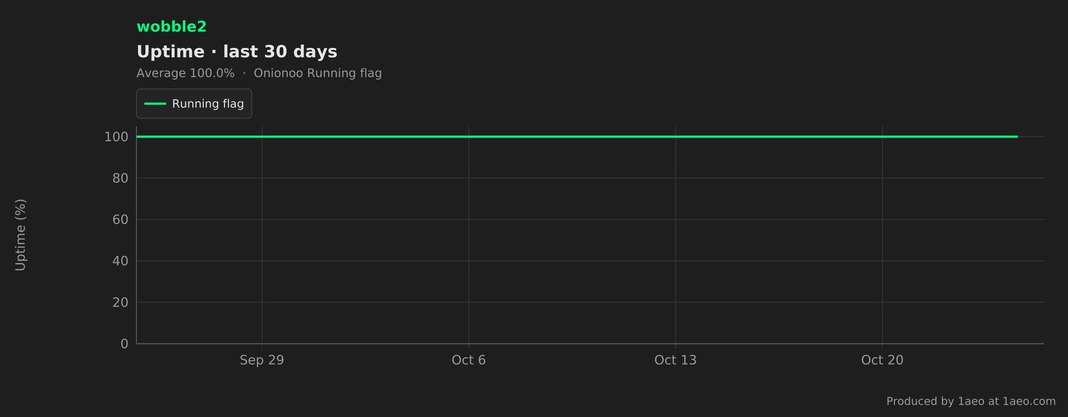 Uptime, last 30 days