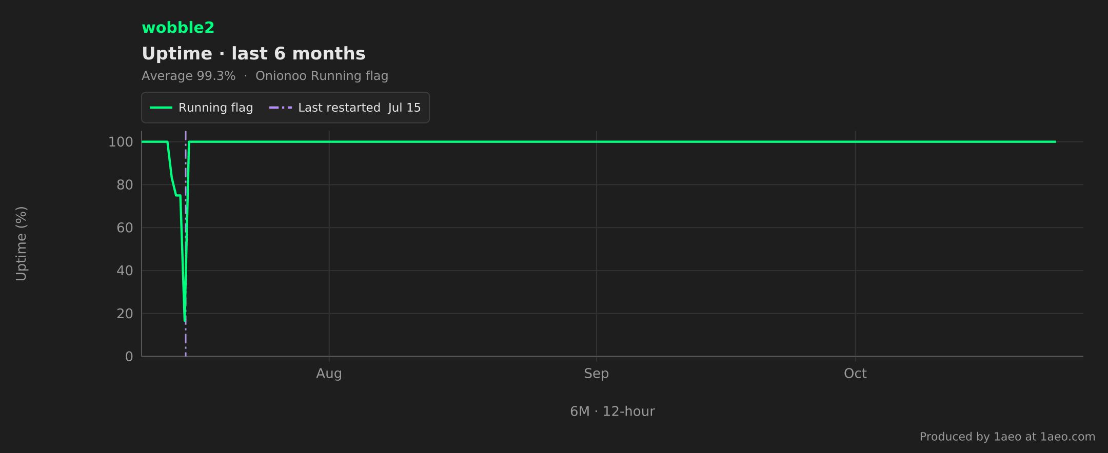 Uptime, last 6 months