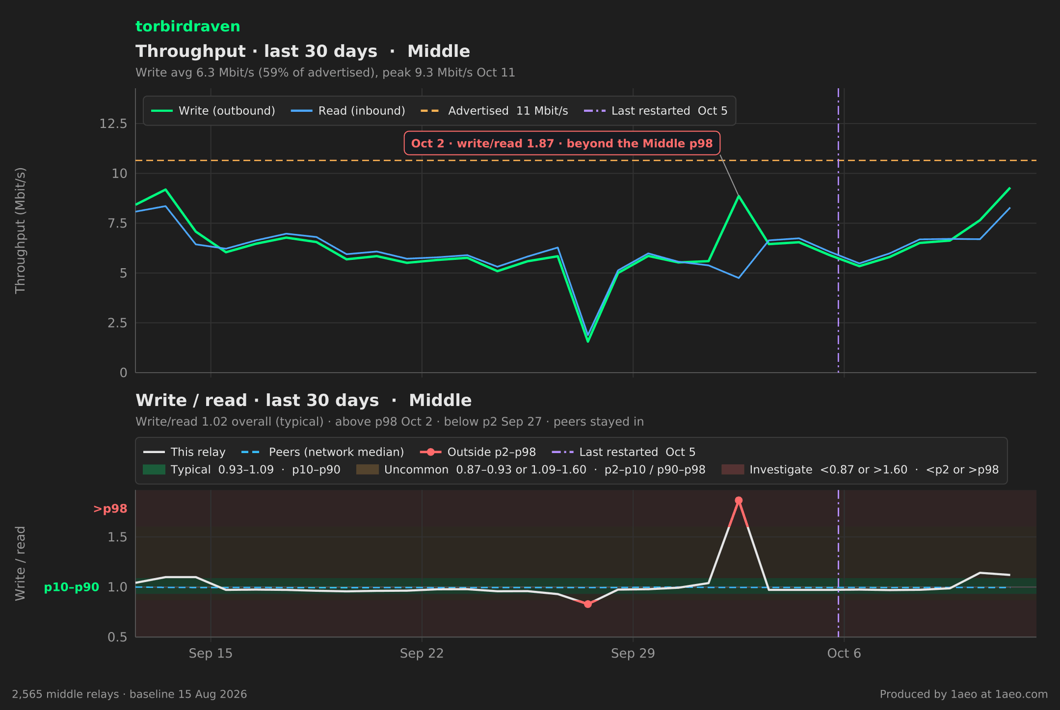 Throughput and write/read, last 30 days