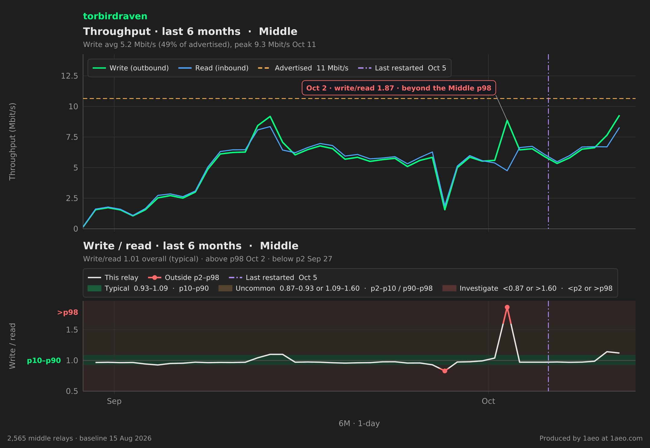 Throughput and write/read, last 6 months