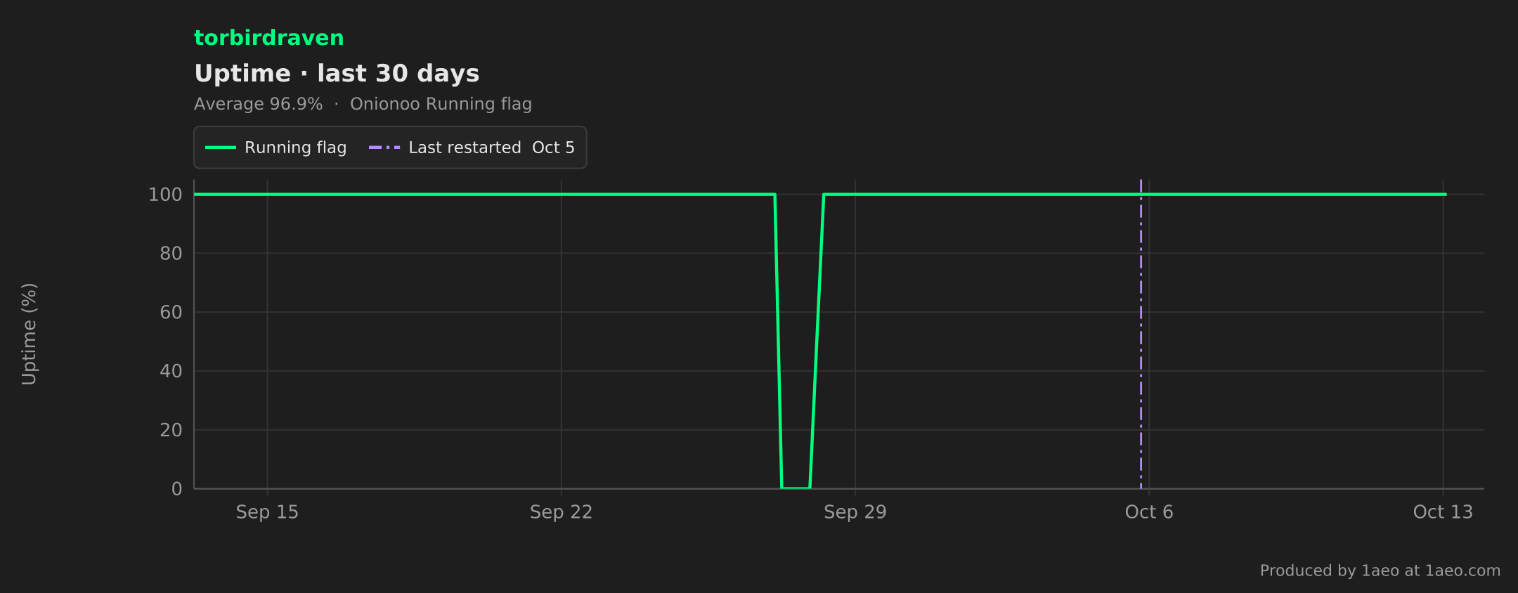 Uptime, last 30 days