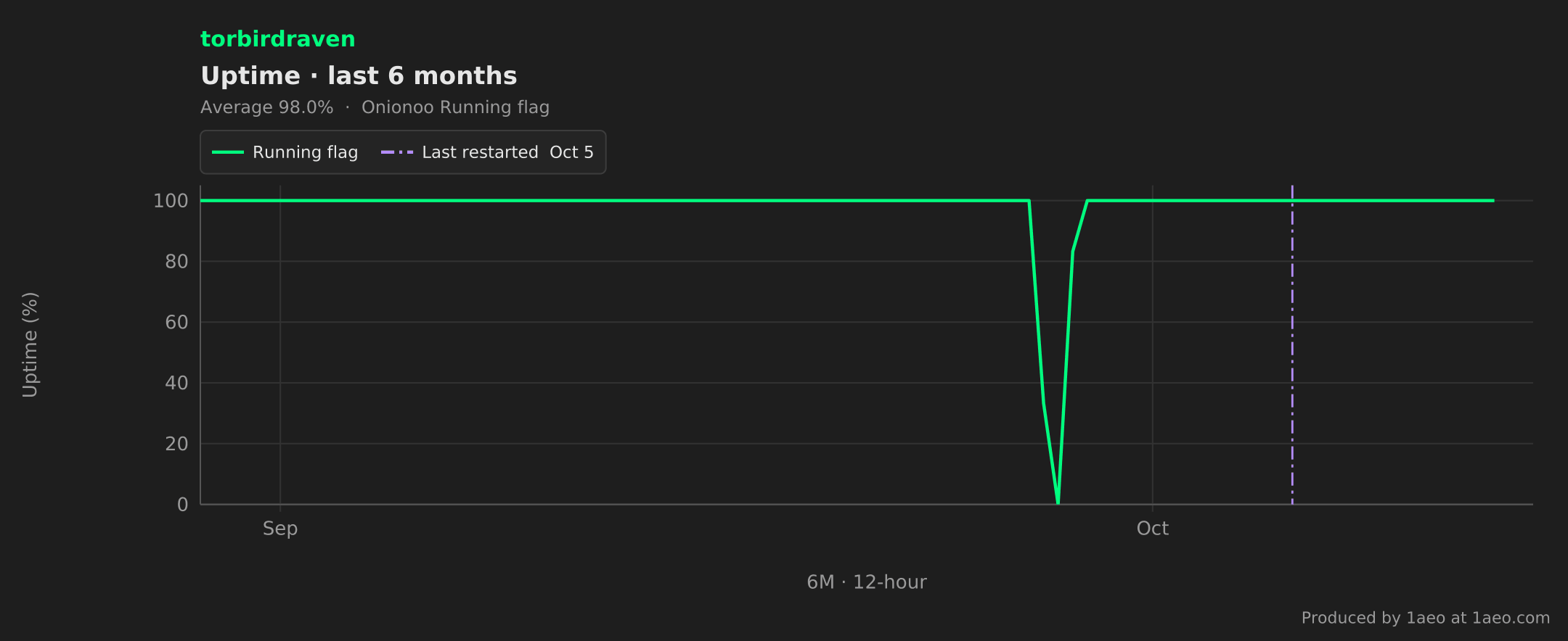 Uptime, last 6 months