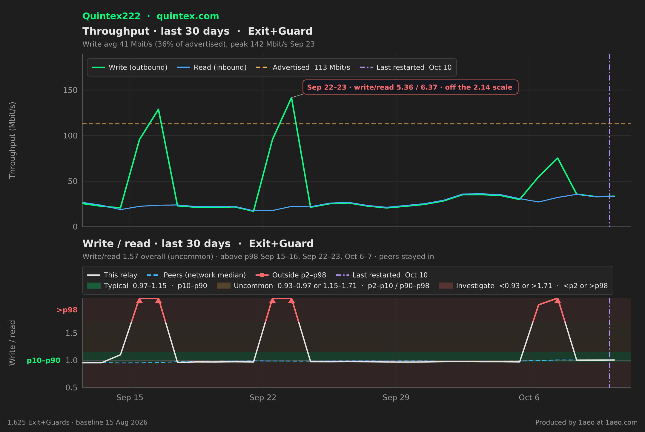 Throughput and write/read, last 30 days