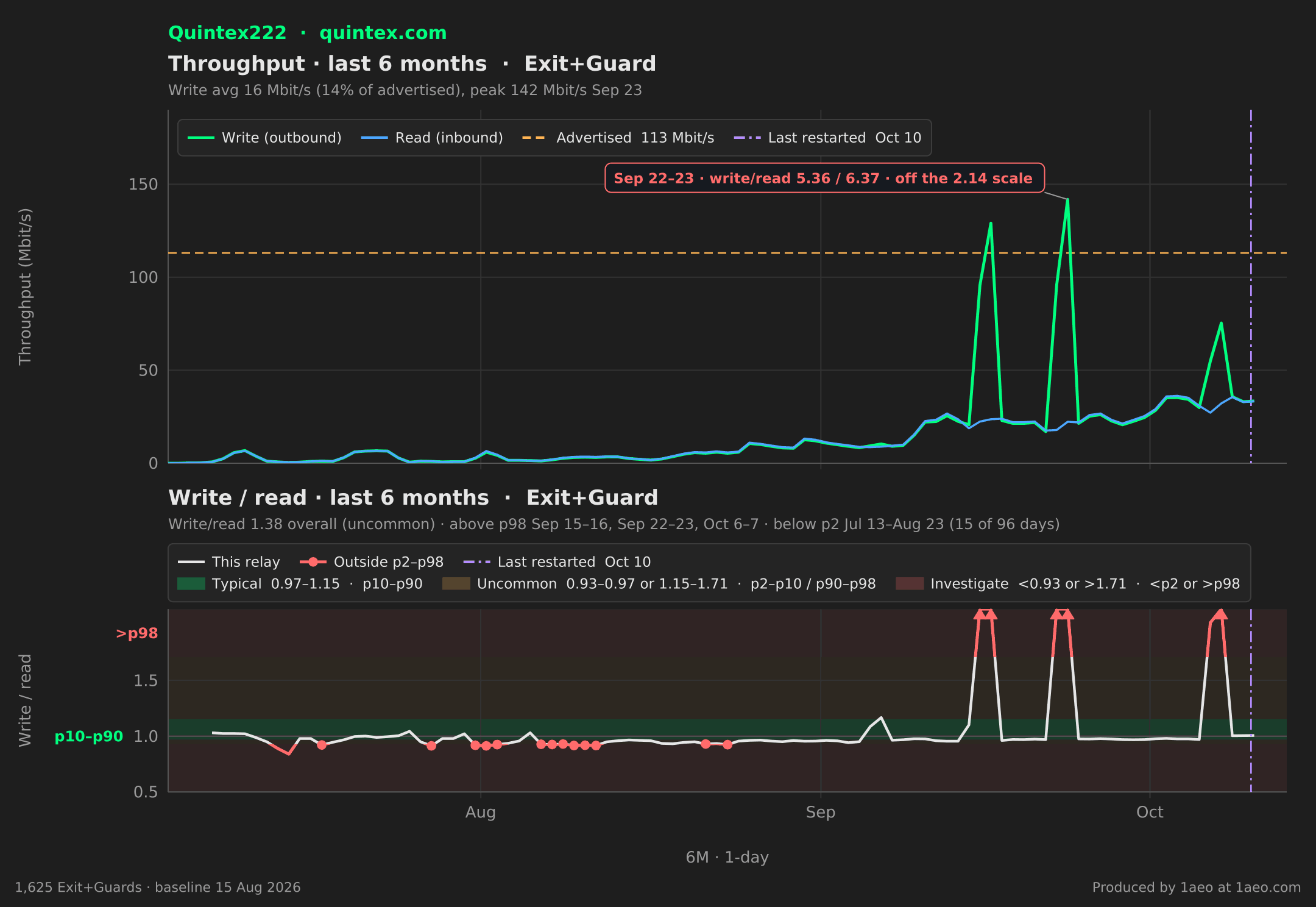 Throughput and write/read, last 6 months