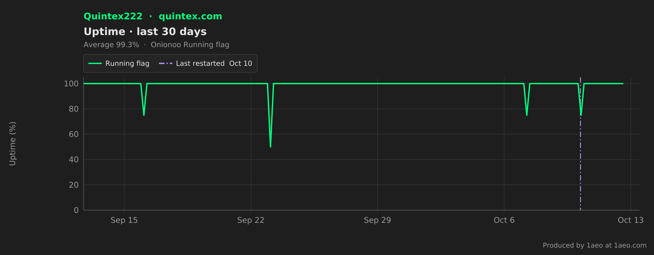 Uptime, last 30 days