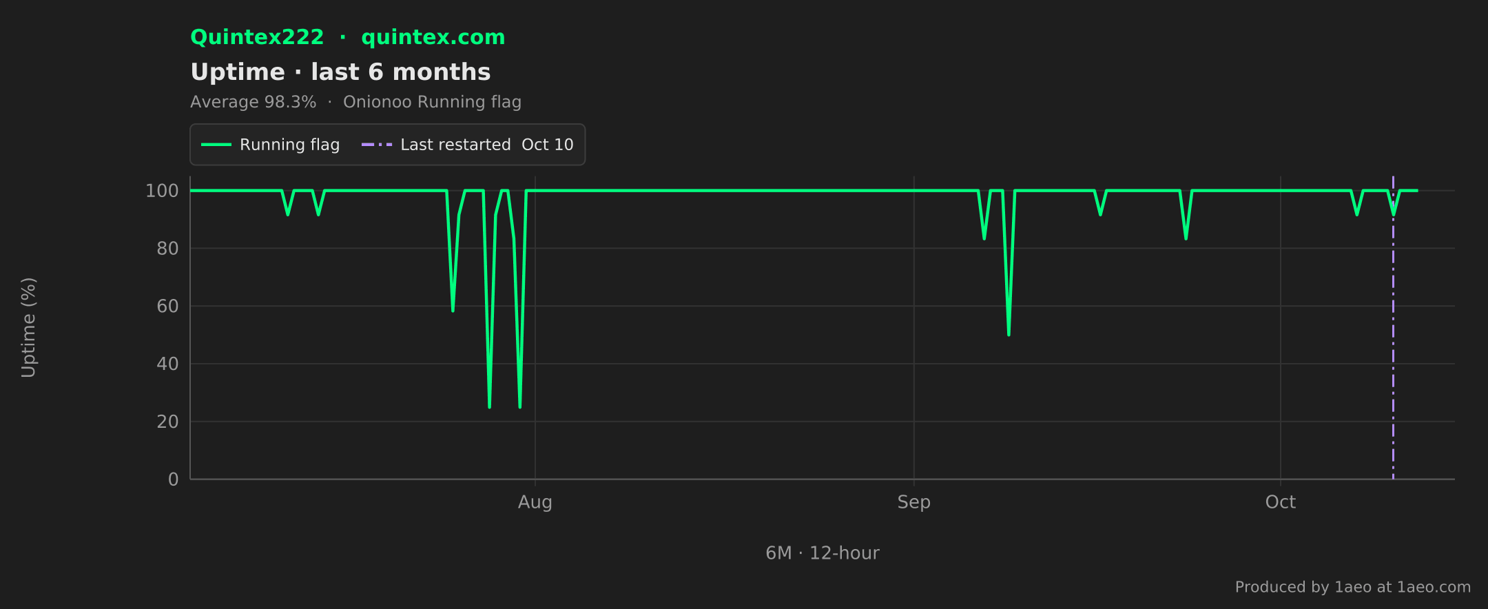 Uptime, last 6 months
