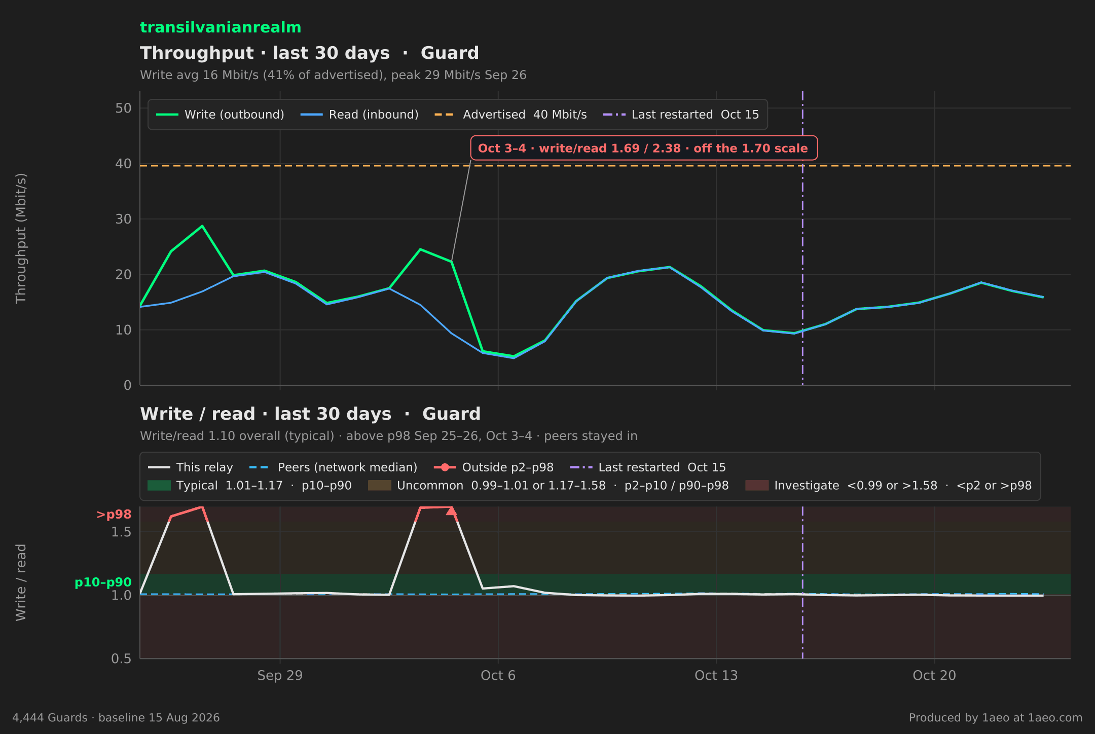 Throughput and write/read, last 30 days