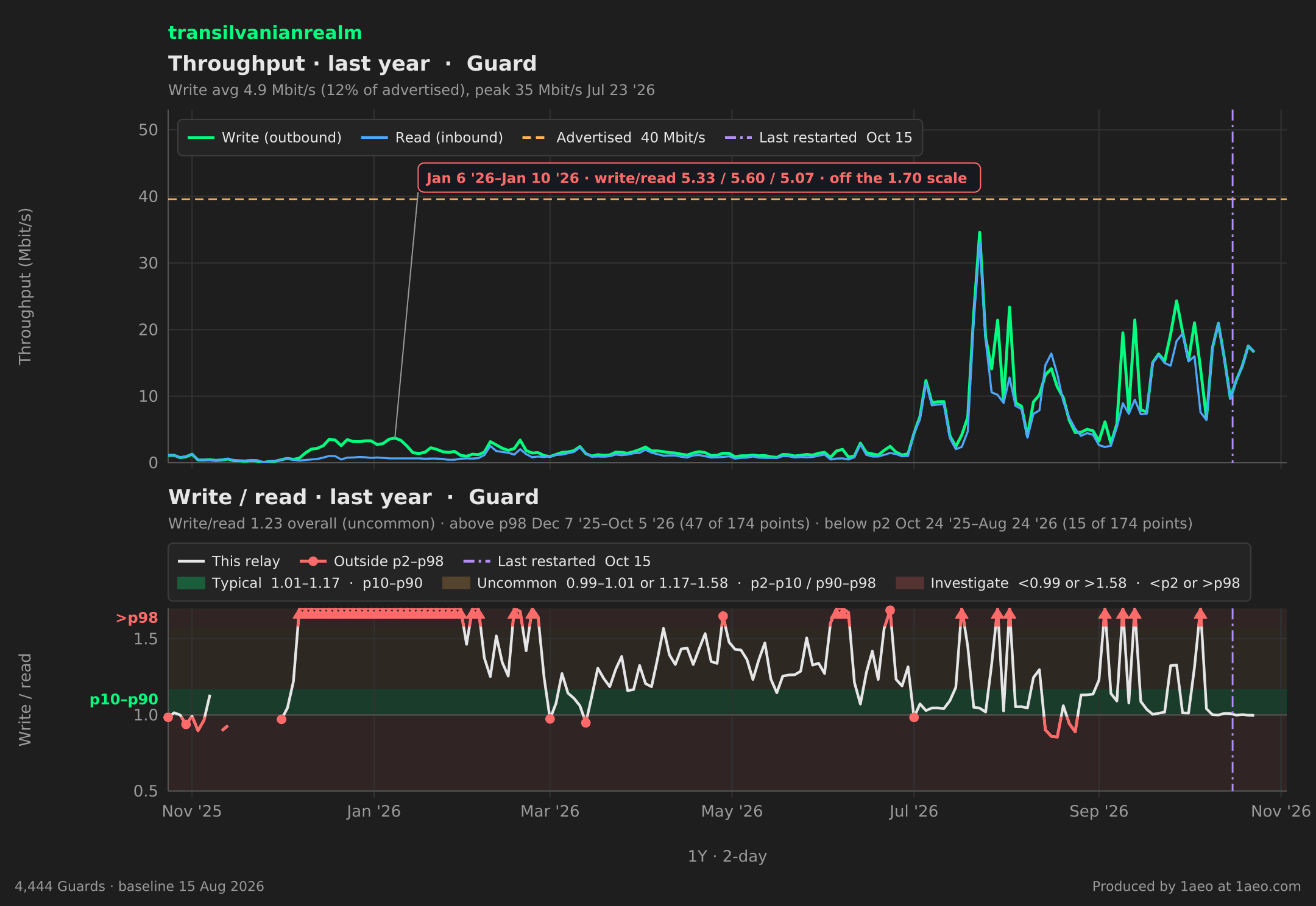 Throughput and write/read, last year