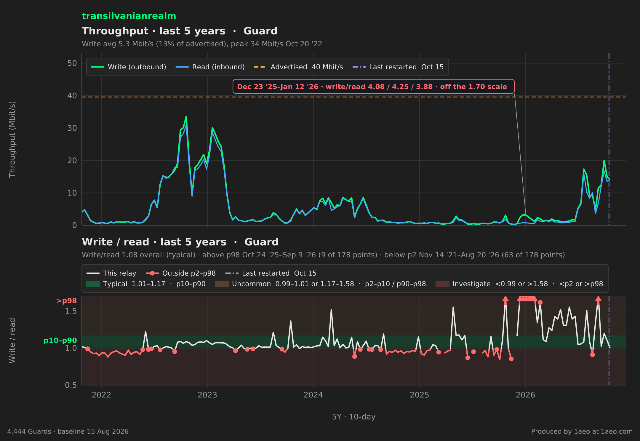 Throughput and write/read, last 5 years
