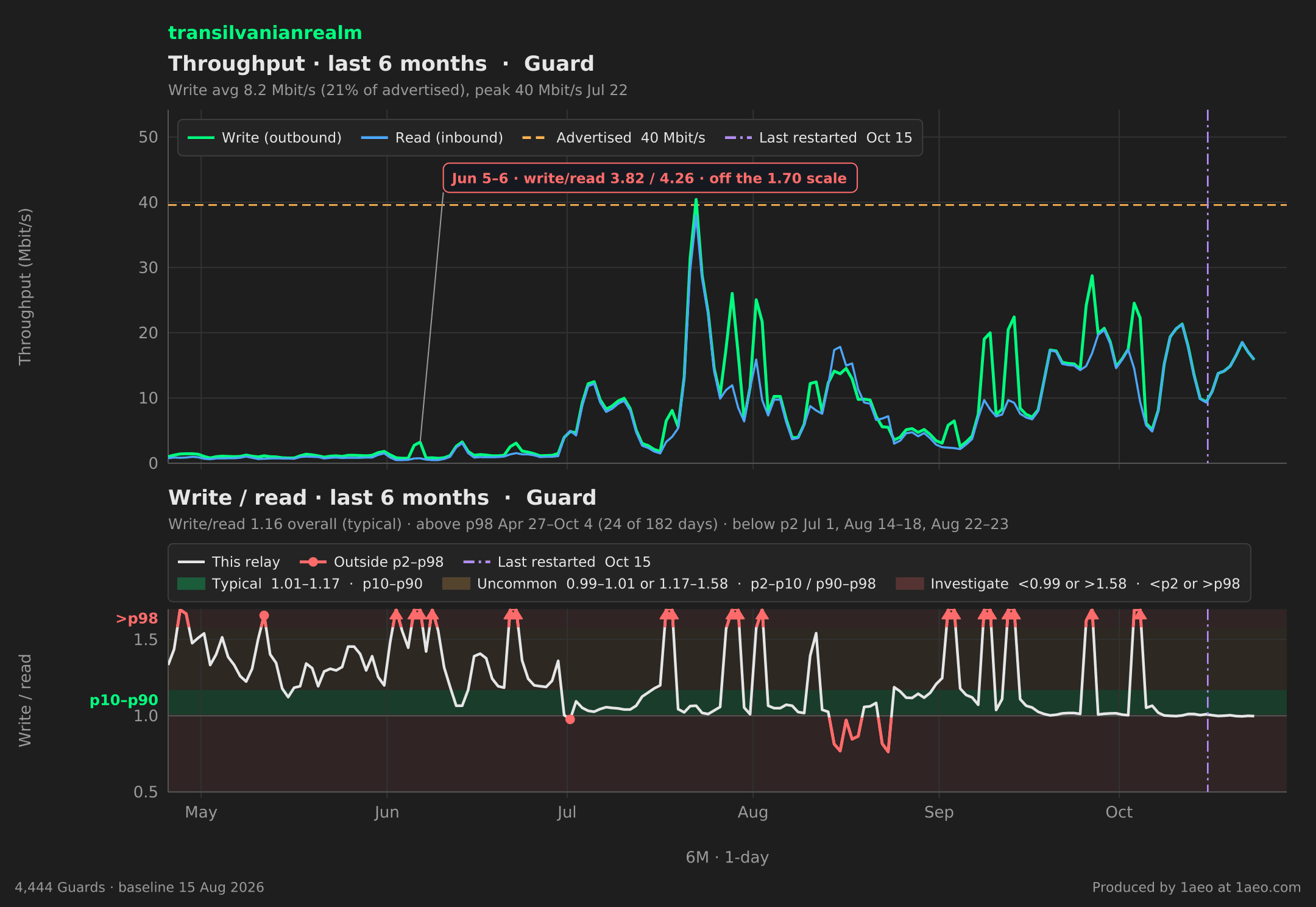 Throughput and write/read, last 6 months