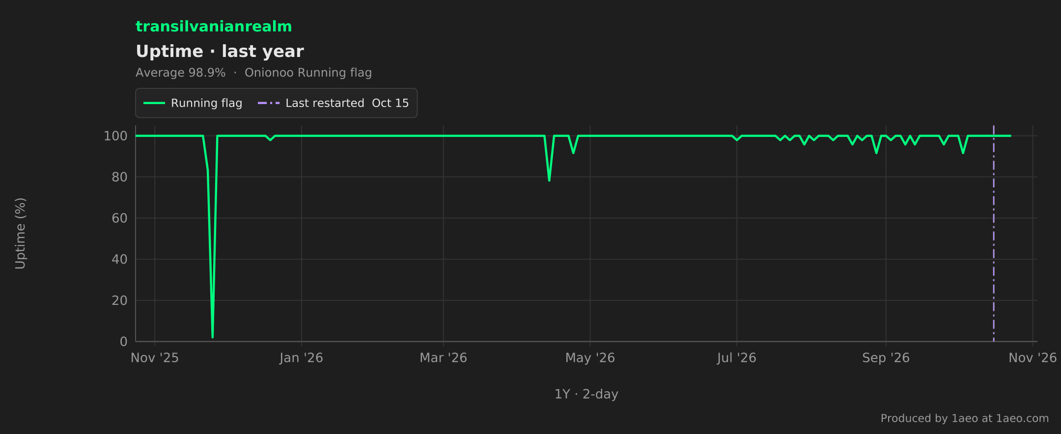 Uptime, last year