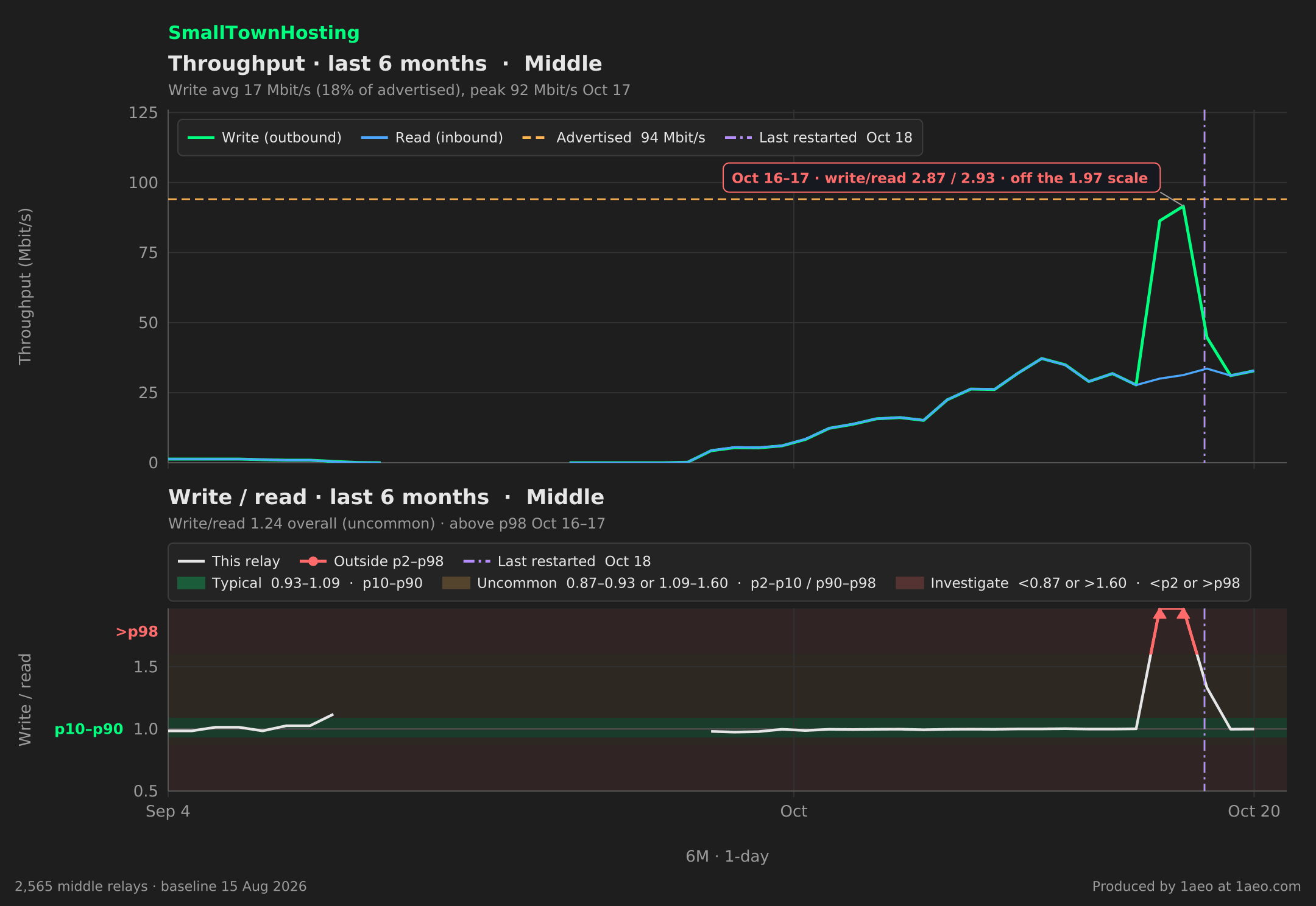 Throughput and write/read, last 6 months