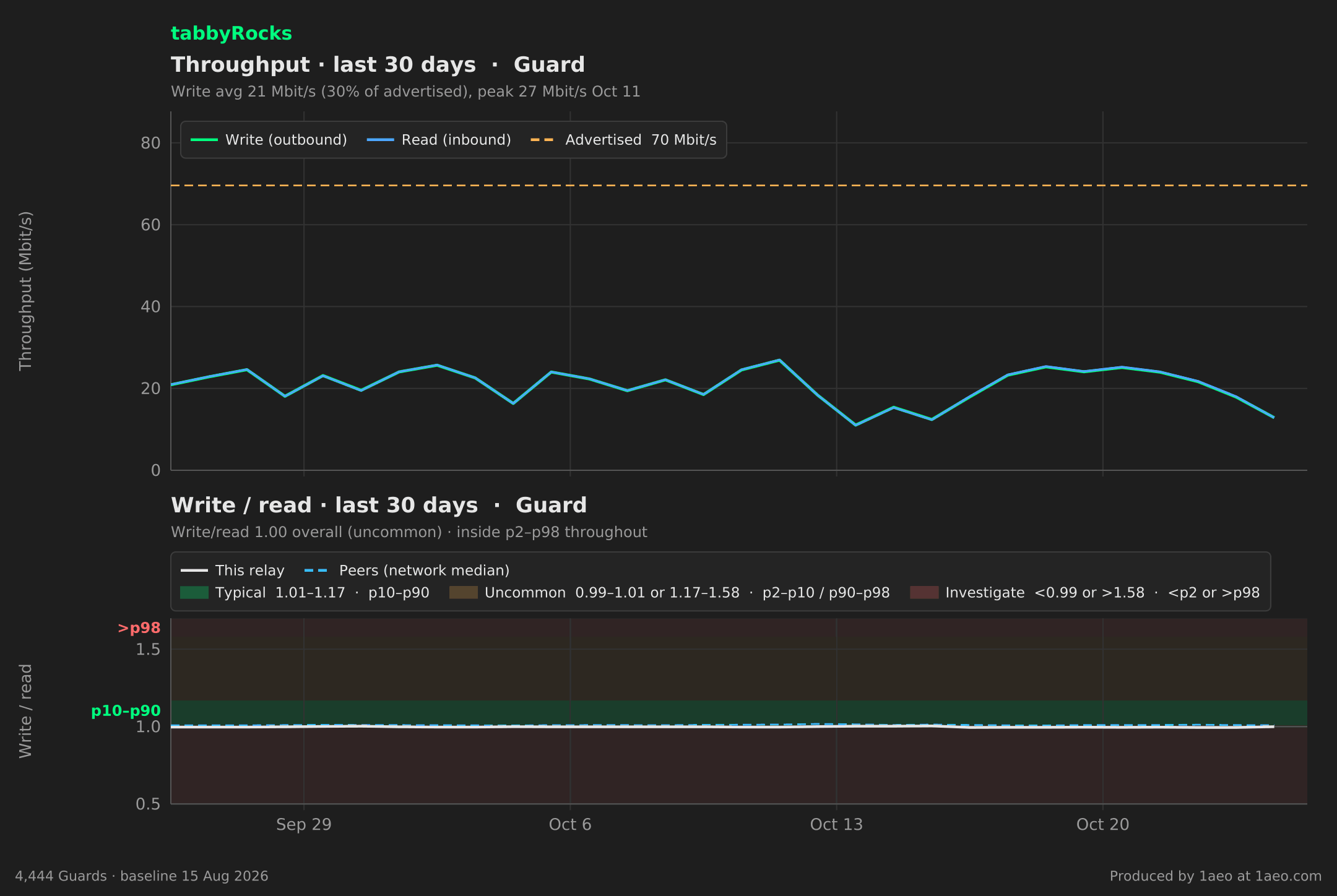 Throughput and write/read, last 30 days