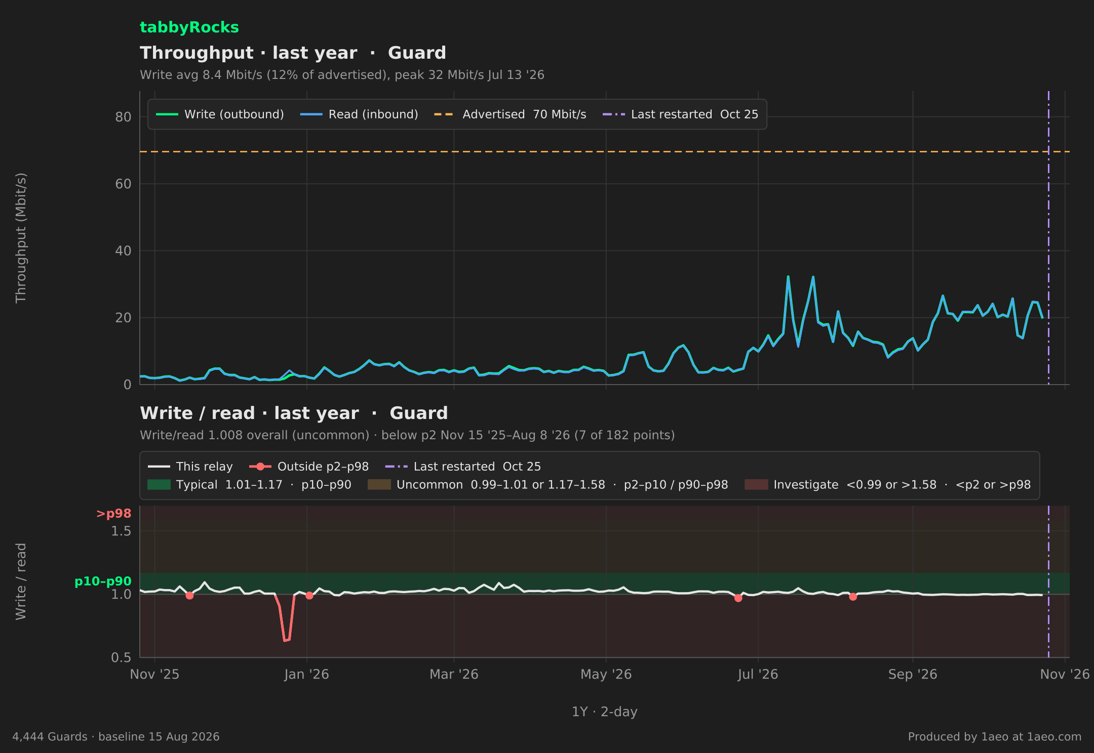 Throughput and write/read, last year