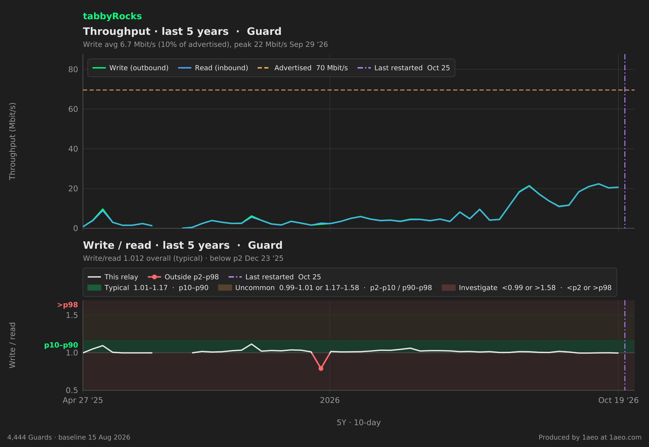 Throughput and write/read, last 5 years