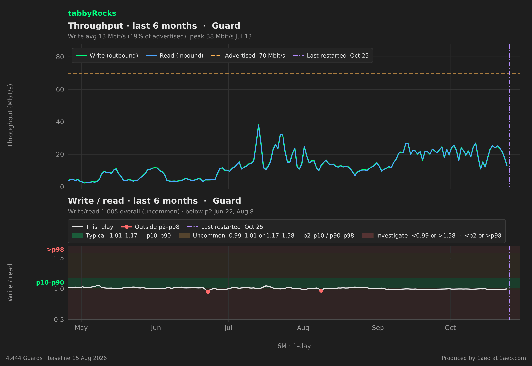 Throughput and write/read, last 6 months