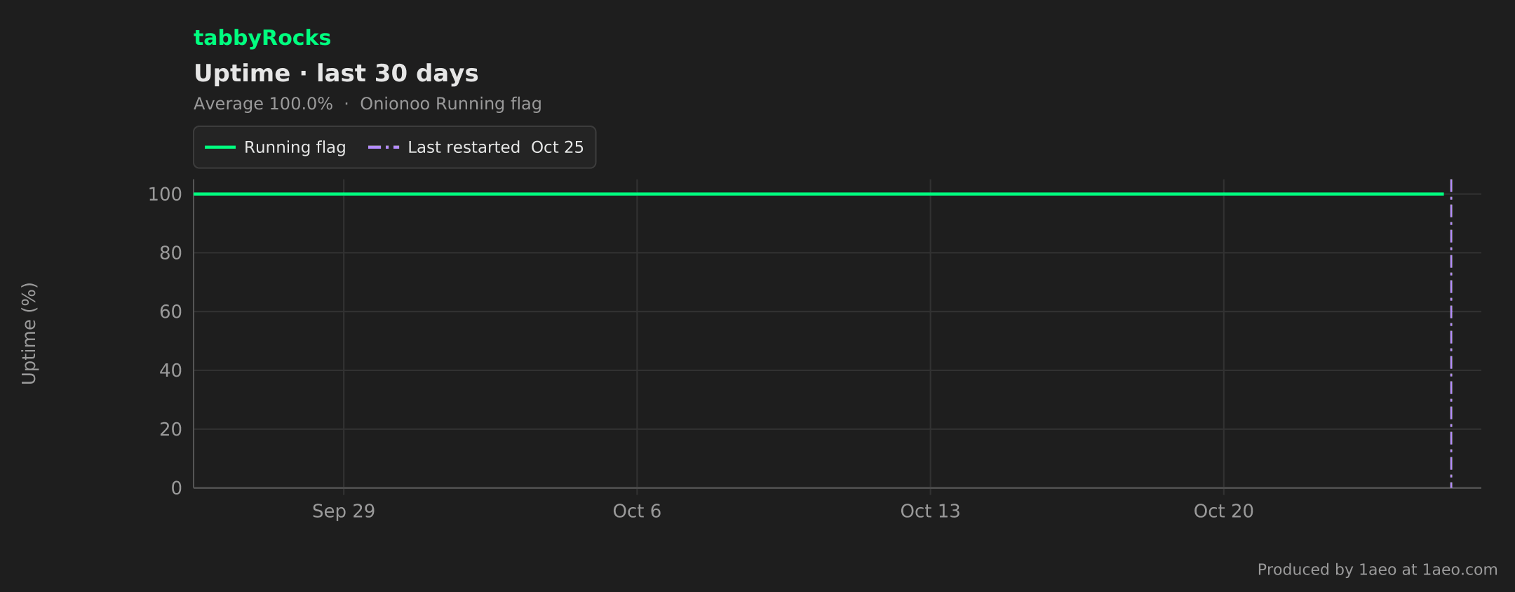 Uptime, last 30 days