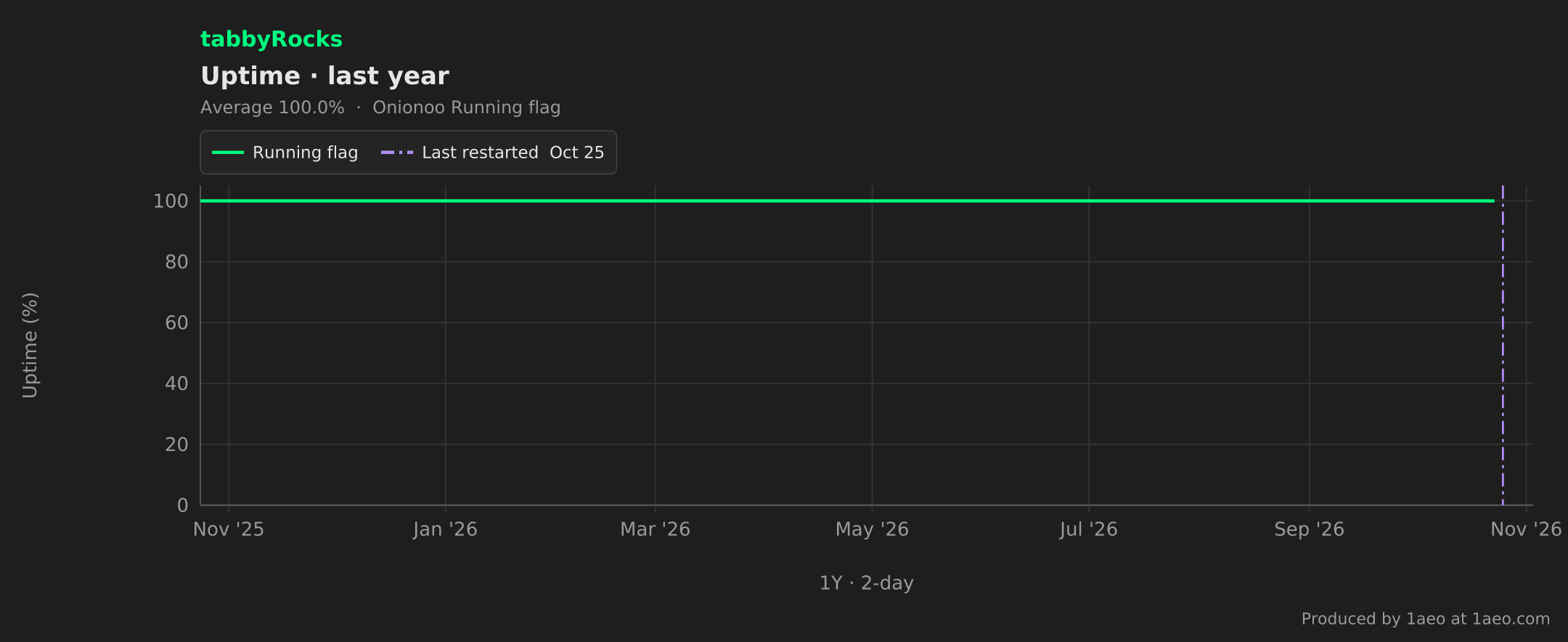 Uptime, last year