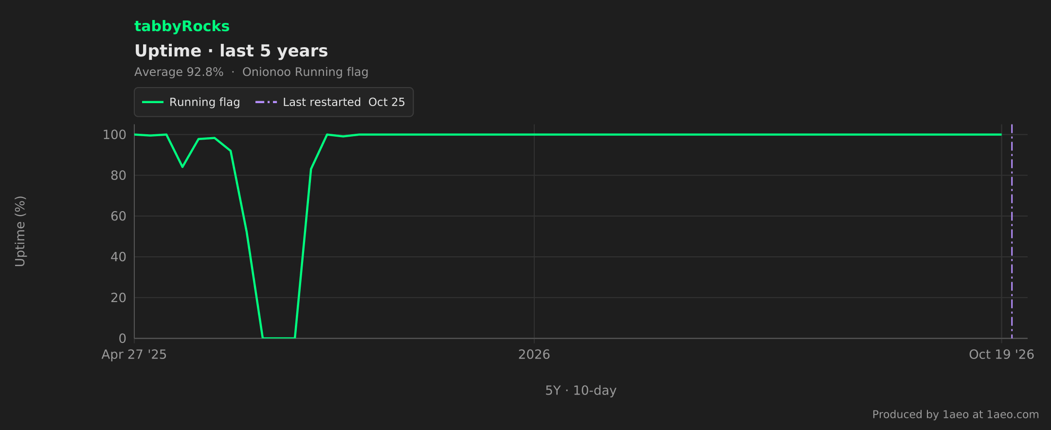 Uptime, last 5 years