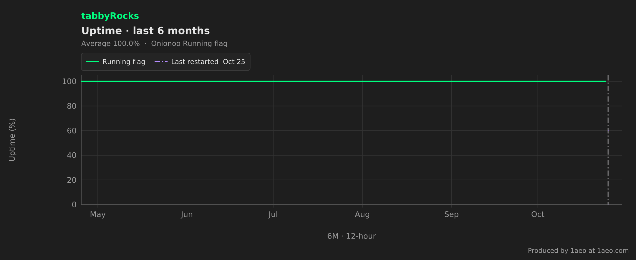 Uptime, last 6 months