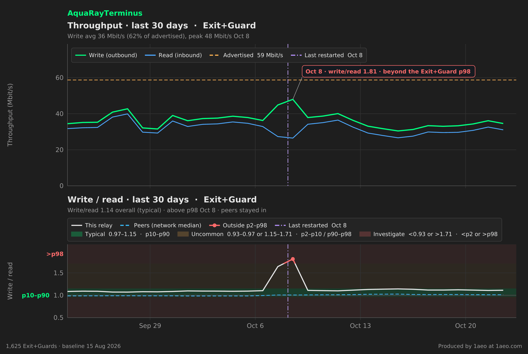 Throughput and write/read, last 30 days