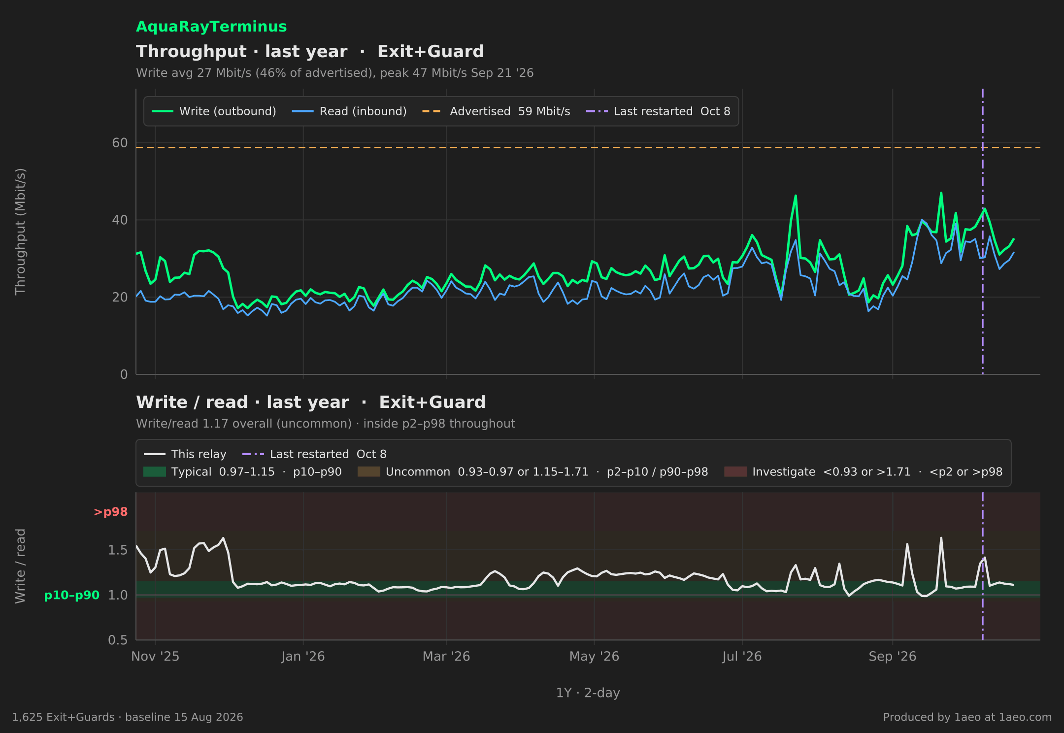 Throughput and write/read, last year