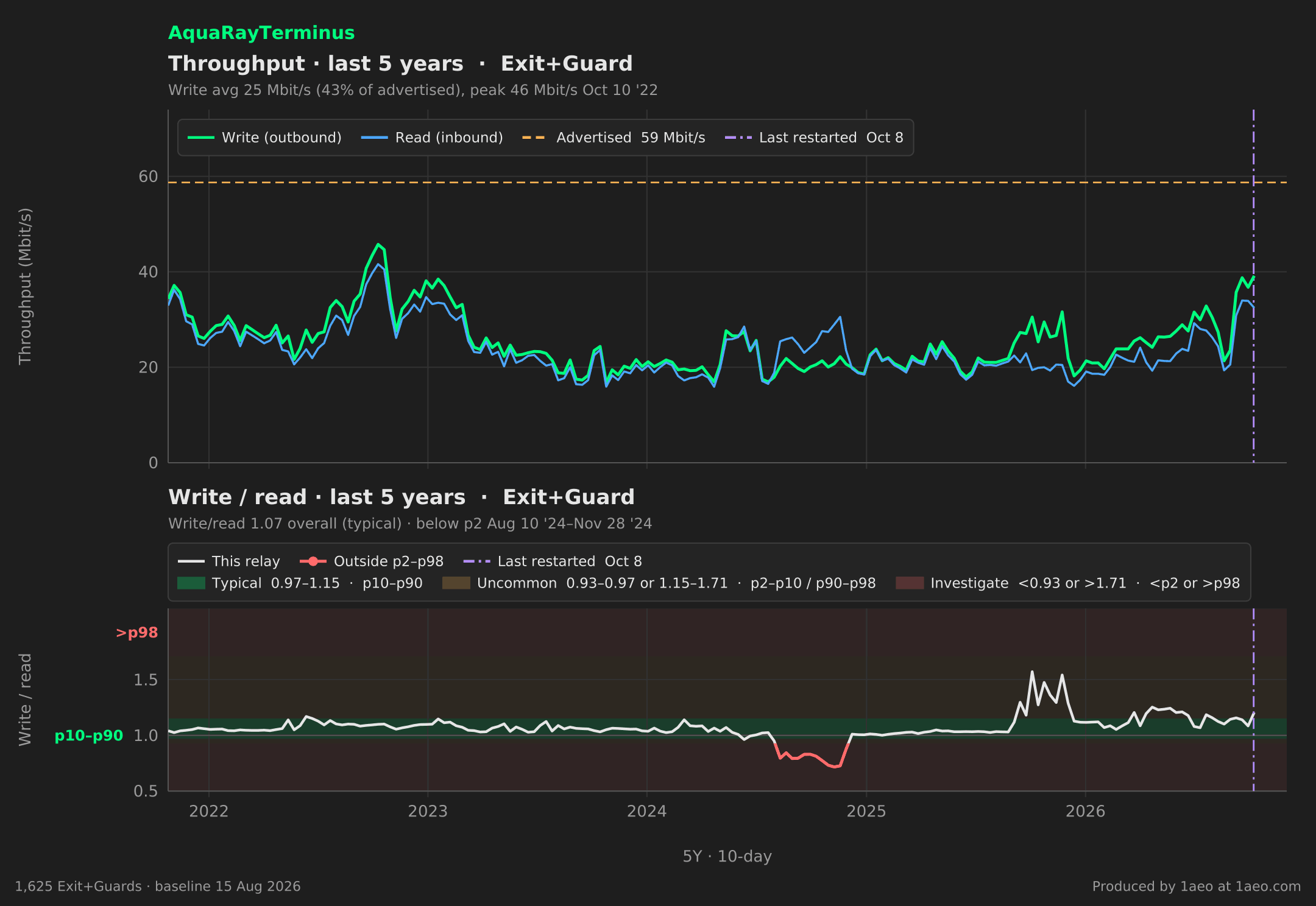 Throughput and write/read, last 5 years