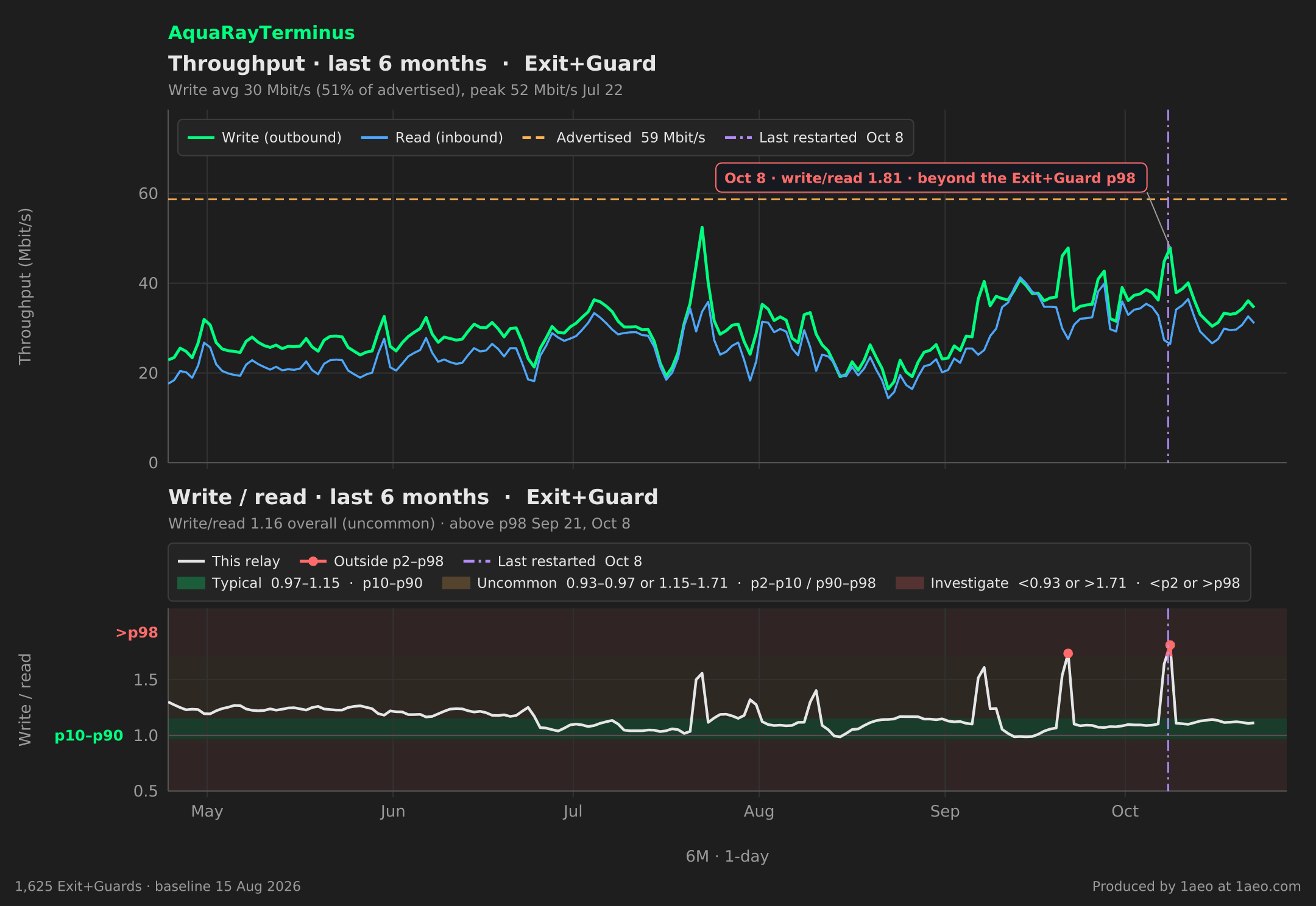 Throughput and write/read, last 6 months